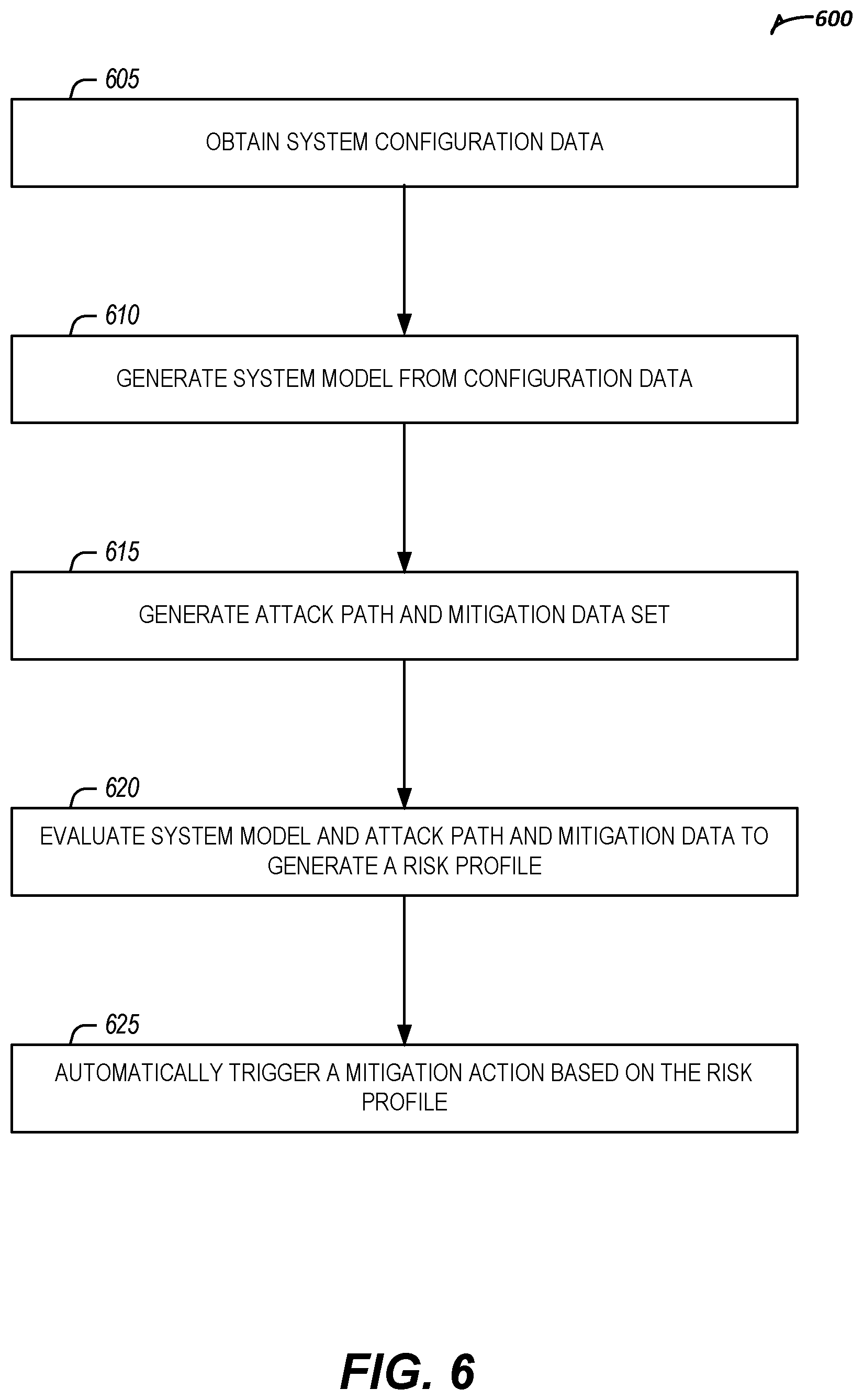Patent US12437081 Figure 6 – Offline platform information technology cyber-physical risk mitigation