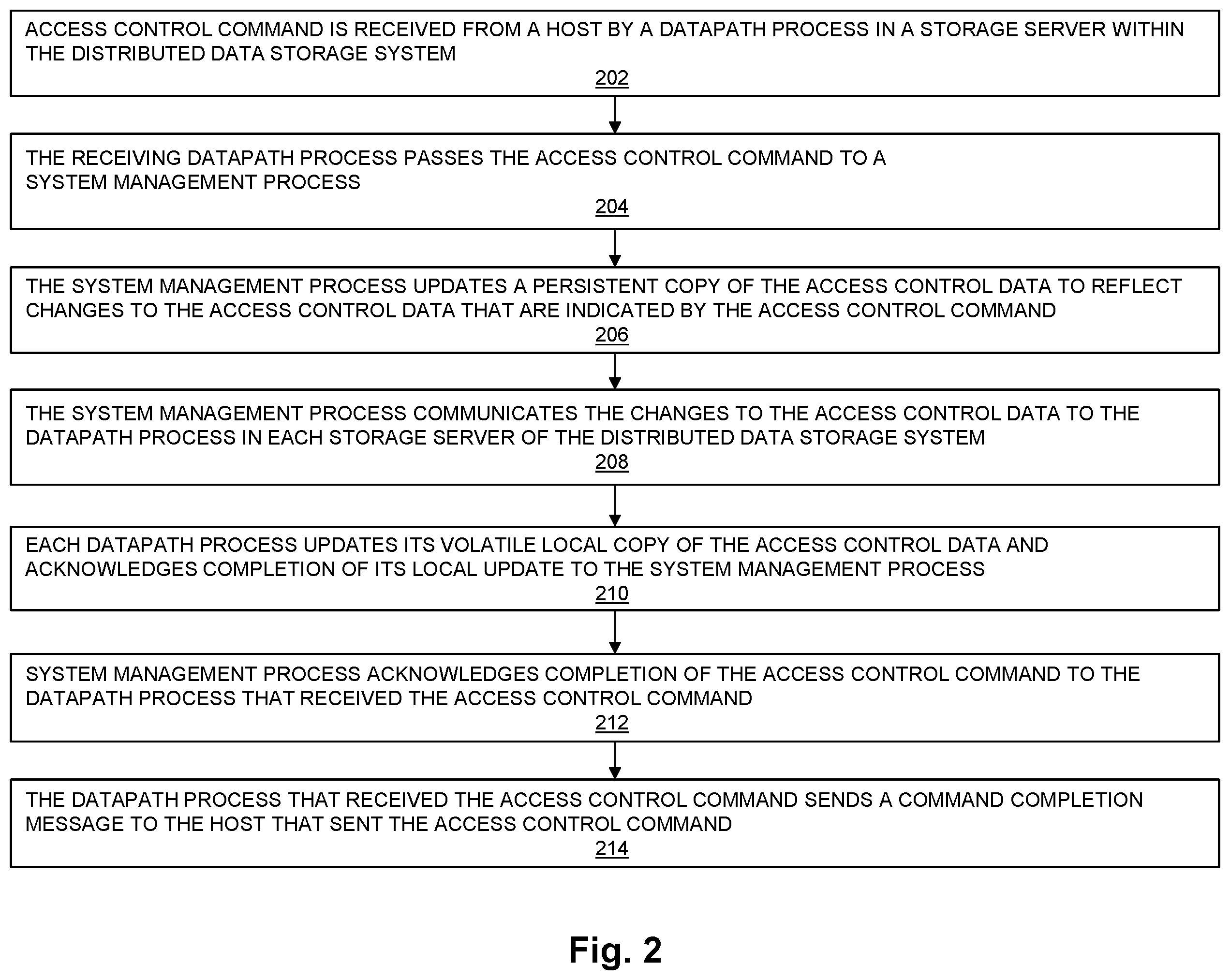 Patent US12437097 Figure 2 – Access control command processing in a distributed data storage system