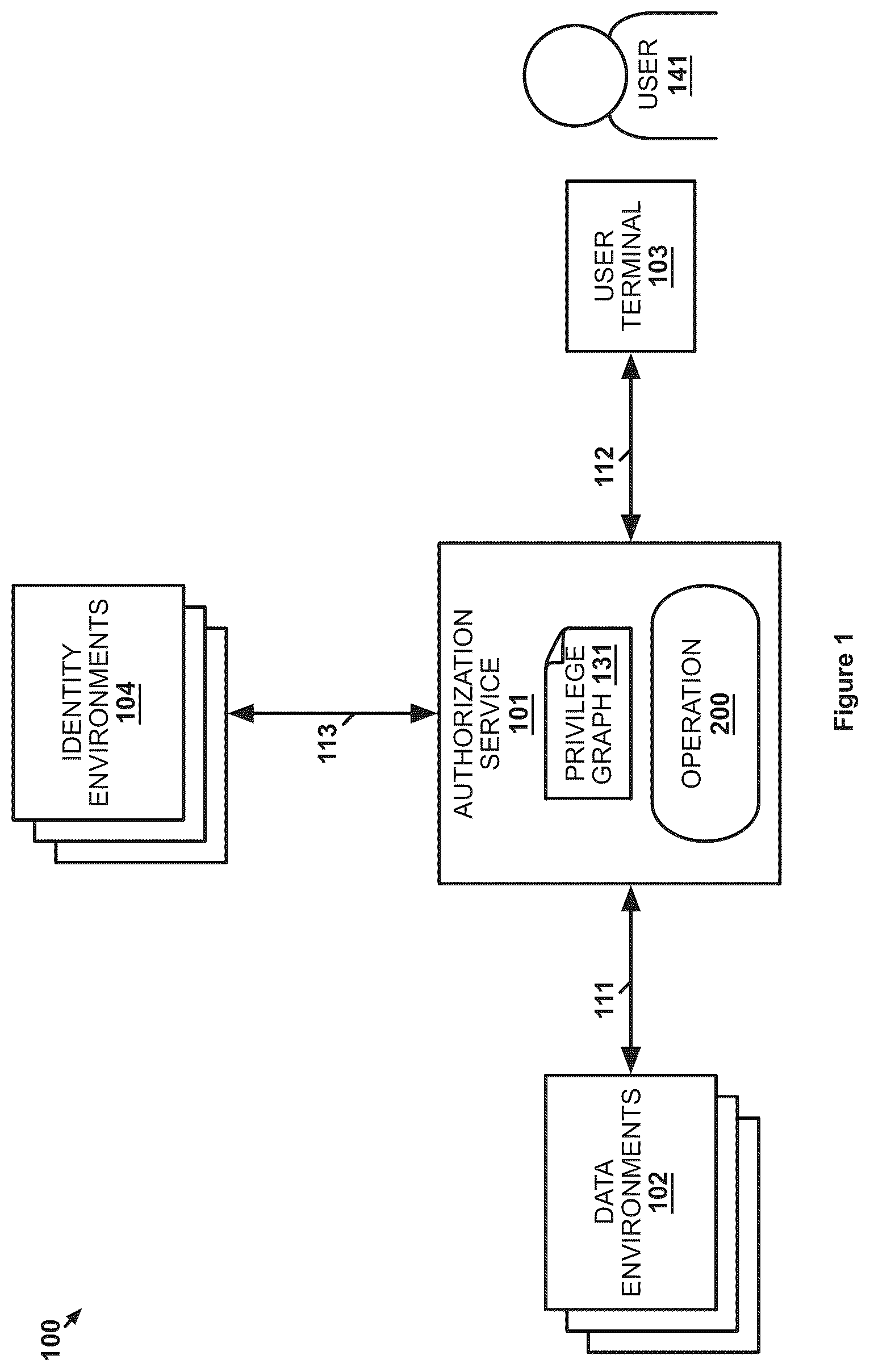 Patent US12437101 Figure 1 – Privilege graph-based representation of data access authorizations