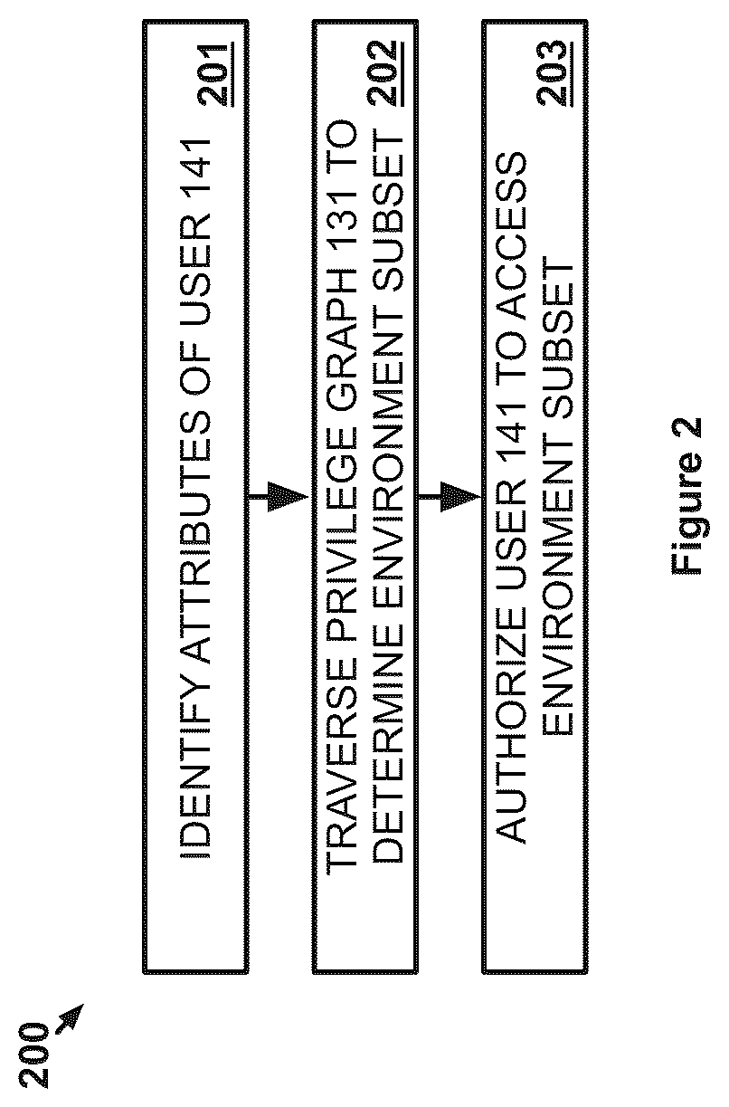 Patent US12437101 Figure 2 – Privilege graph-based representation of data access authorizations