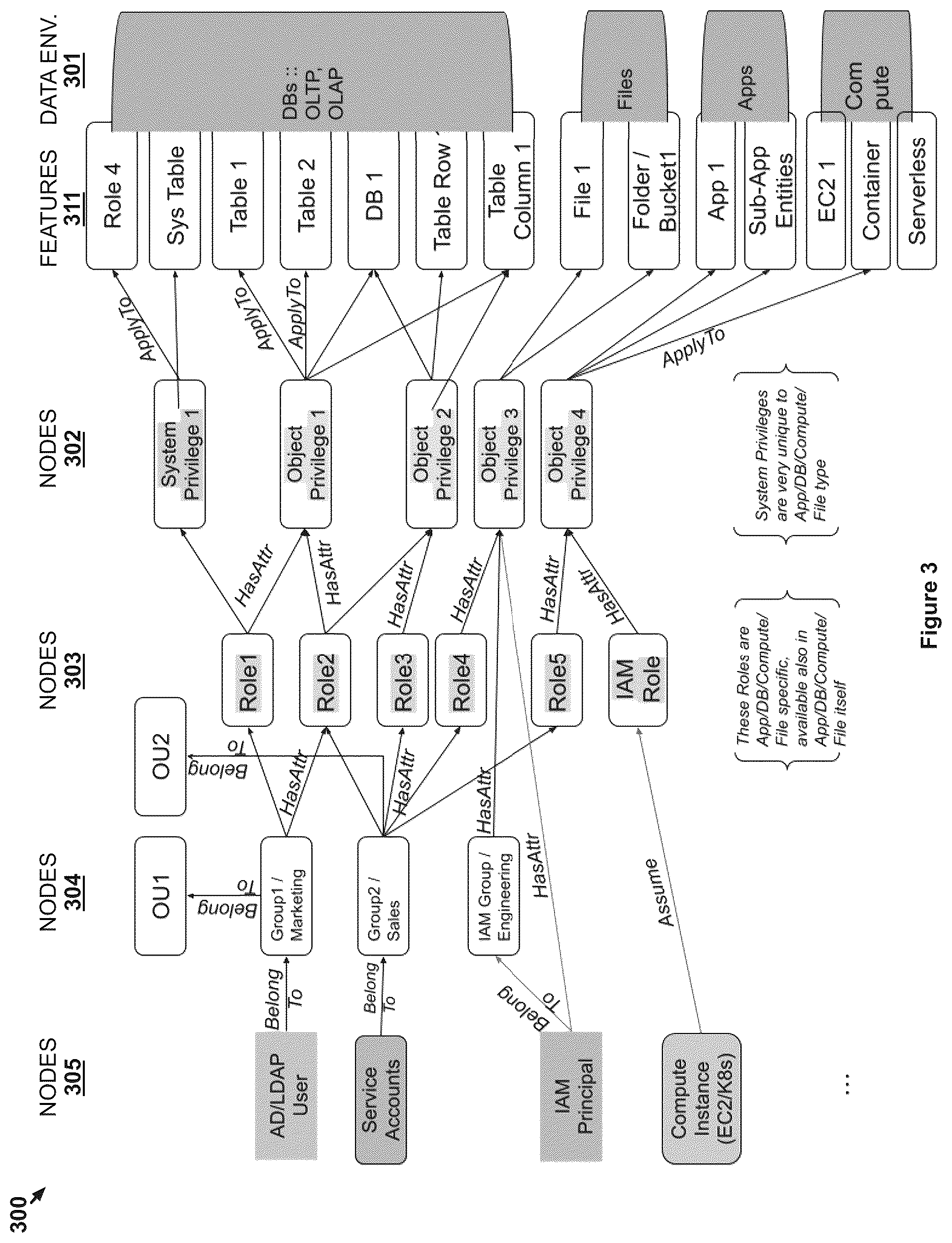 Patent US12437101 Figure 3 – Privilege graph-based representation of data access authorizations