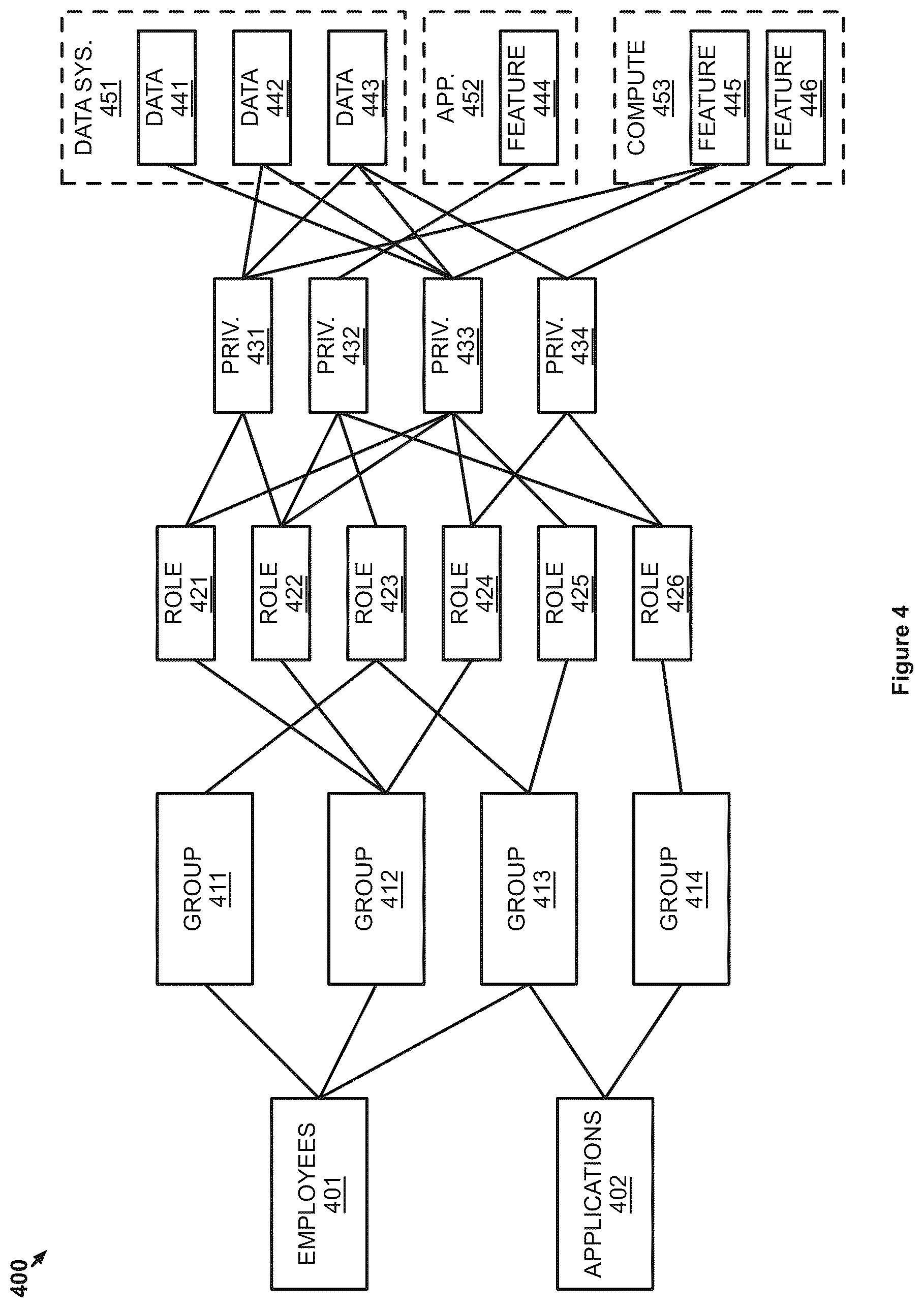 Patent US12437101 Figure 4 – Privilege graph-based representation of data access authorizations