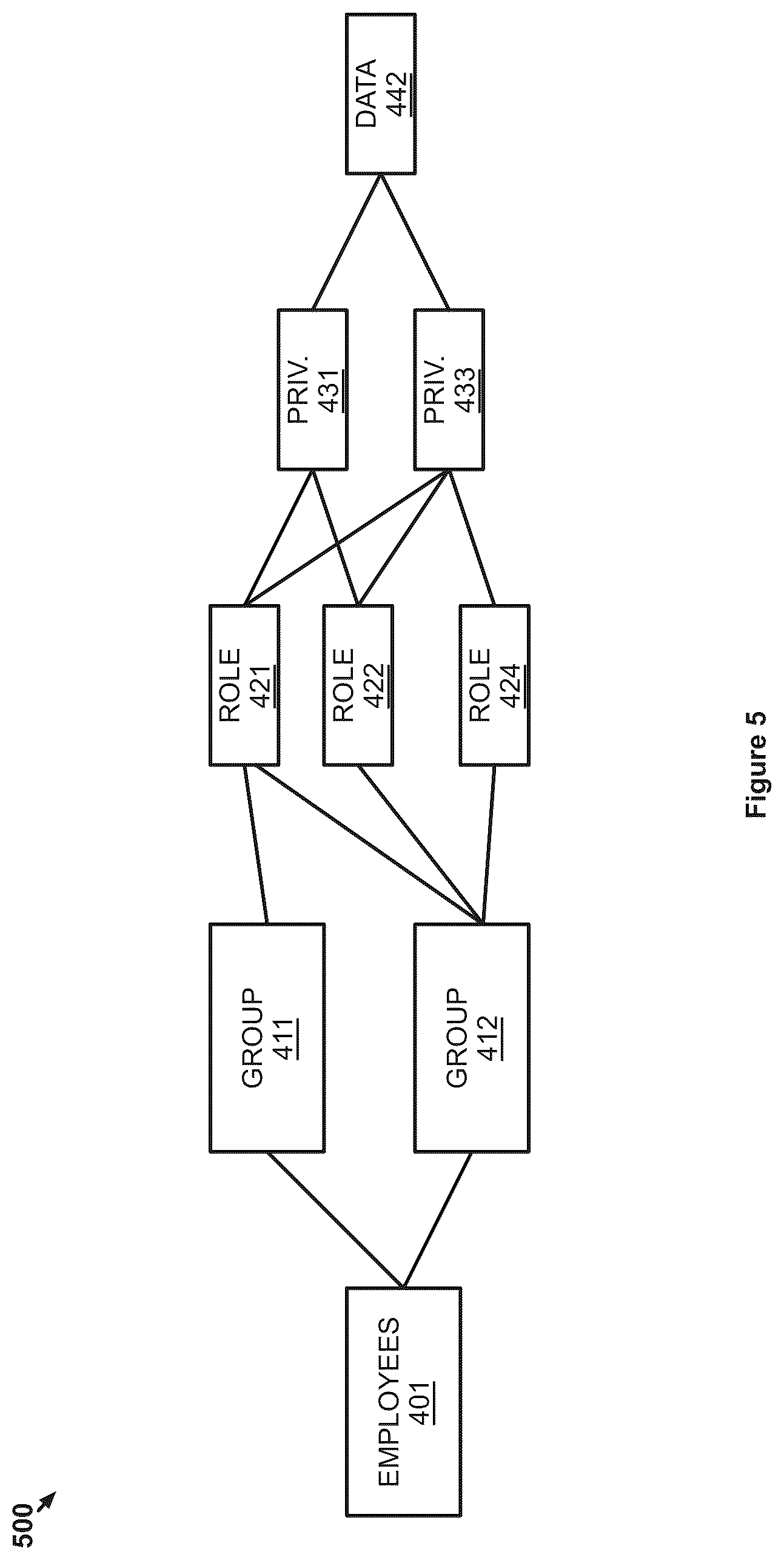 Patent US12437101 Figure 5 – Privilege graph-based representation of data access authorizations