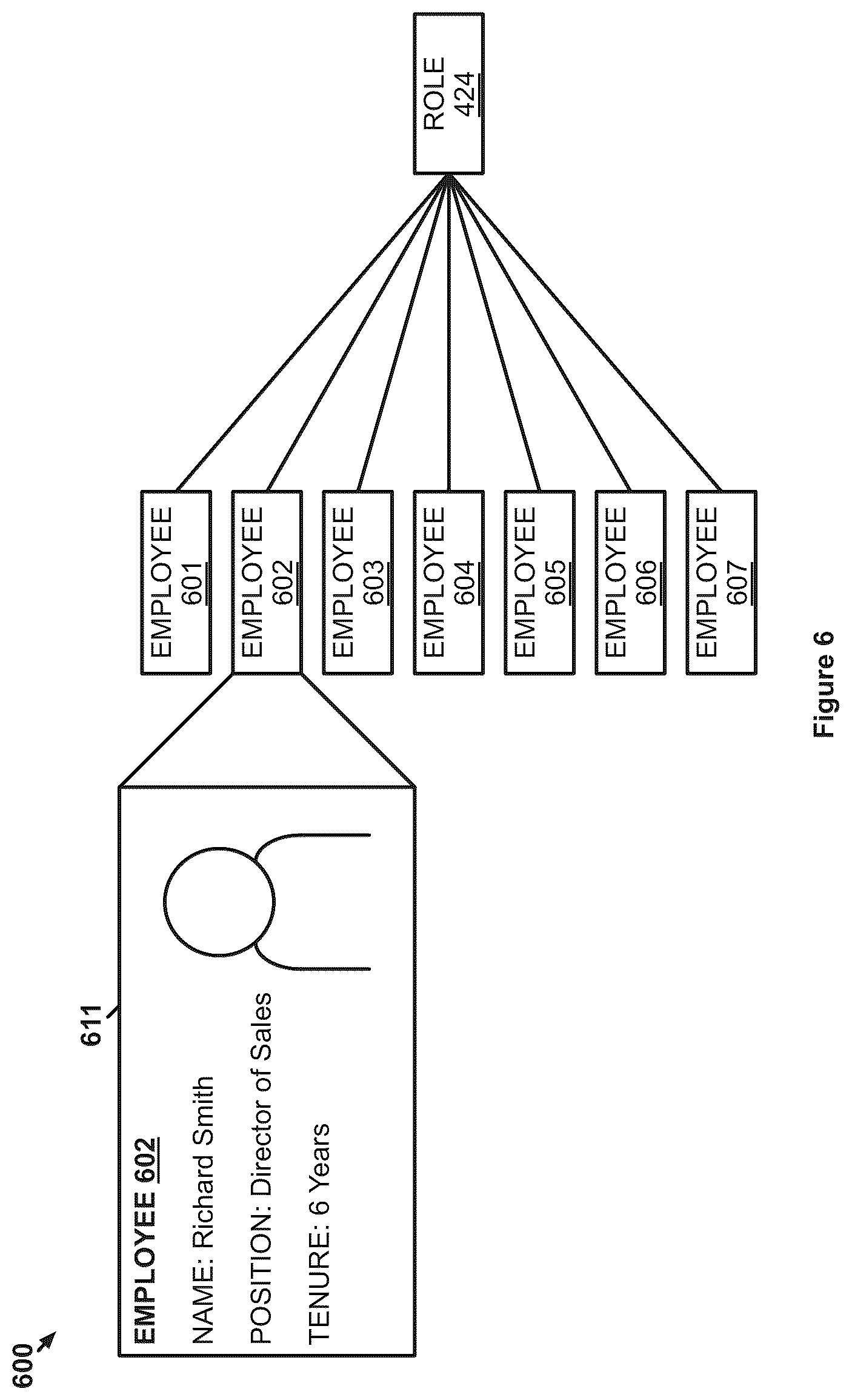 Patent US12437101 Figure 6 – Privilege graph-based representation of data access authorizations