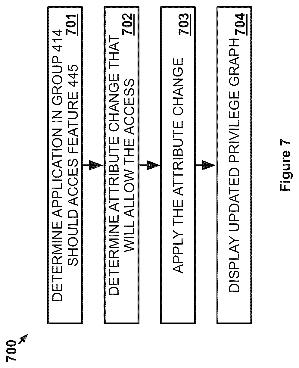 Patent US12437101 Figure 7 – Privilege graph-based representation of data access authorizations