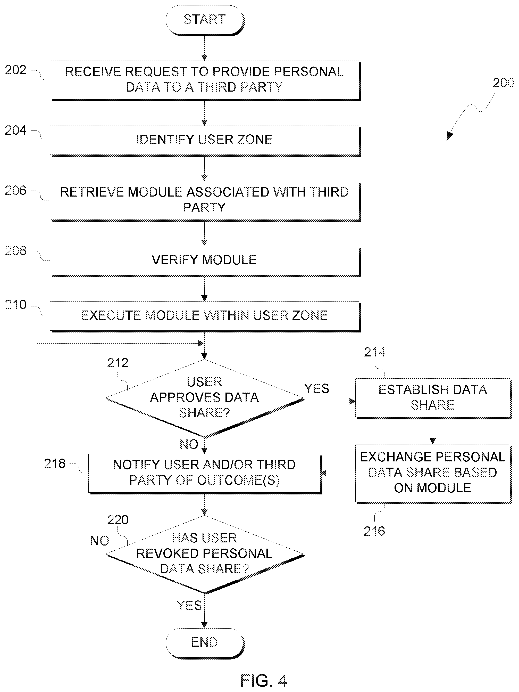 Patent US12437102 Figure 4 – Secure sharing of personal data in distributed computing zones