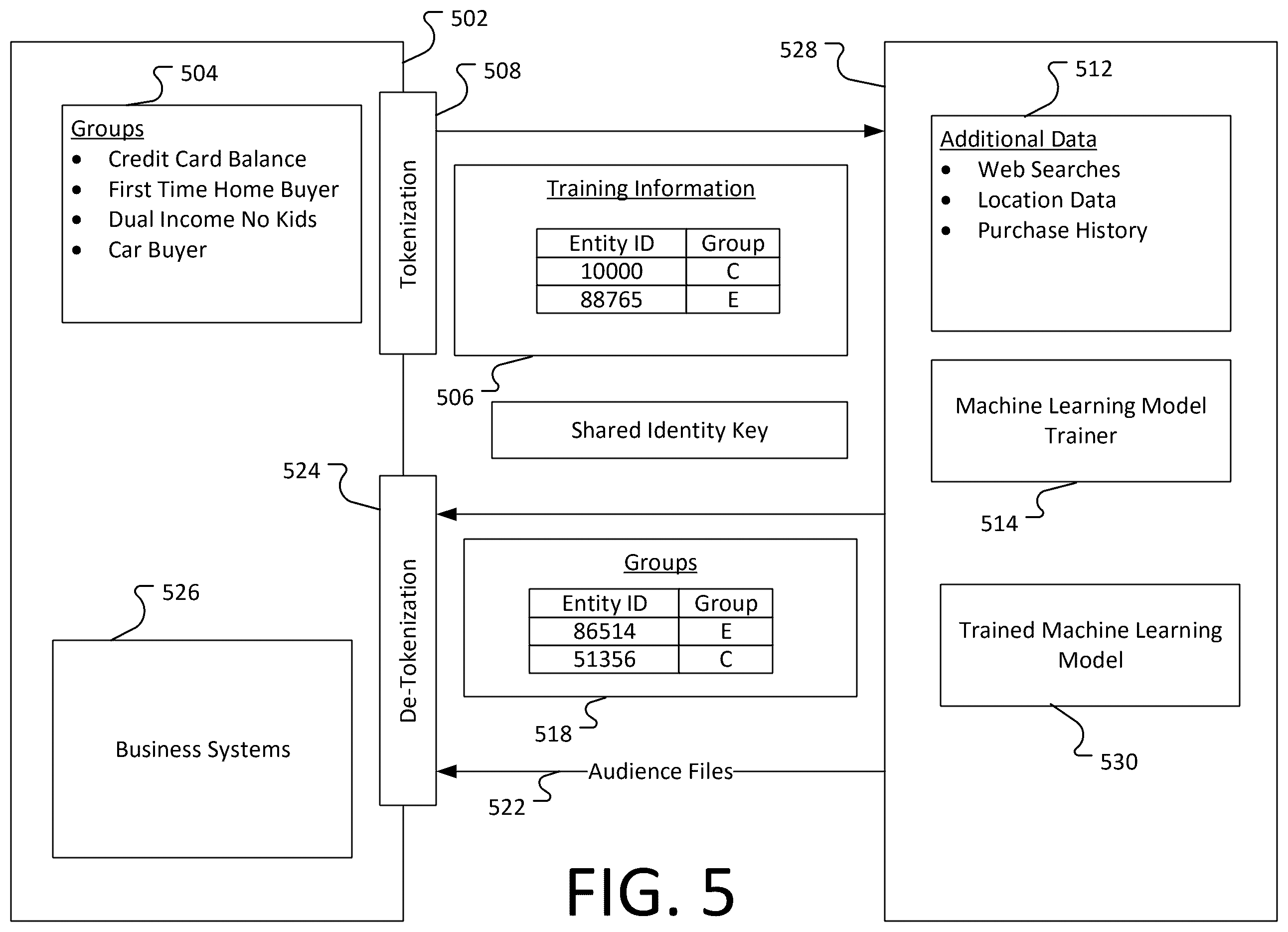 Patent US12437111 Figure 5 – Token based communications for machine learning systems