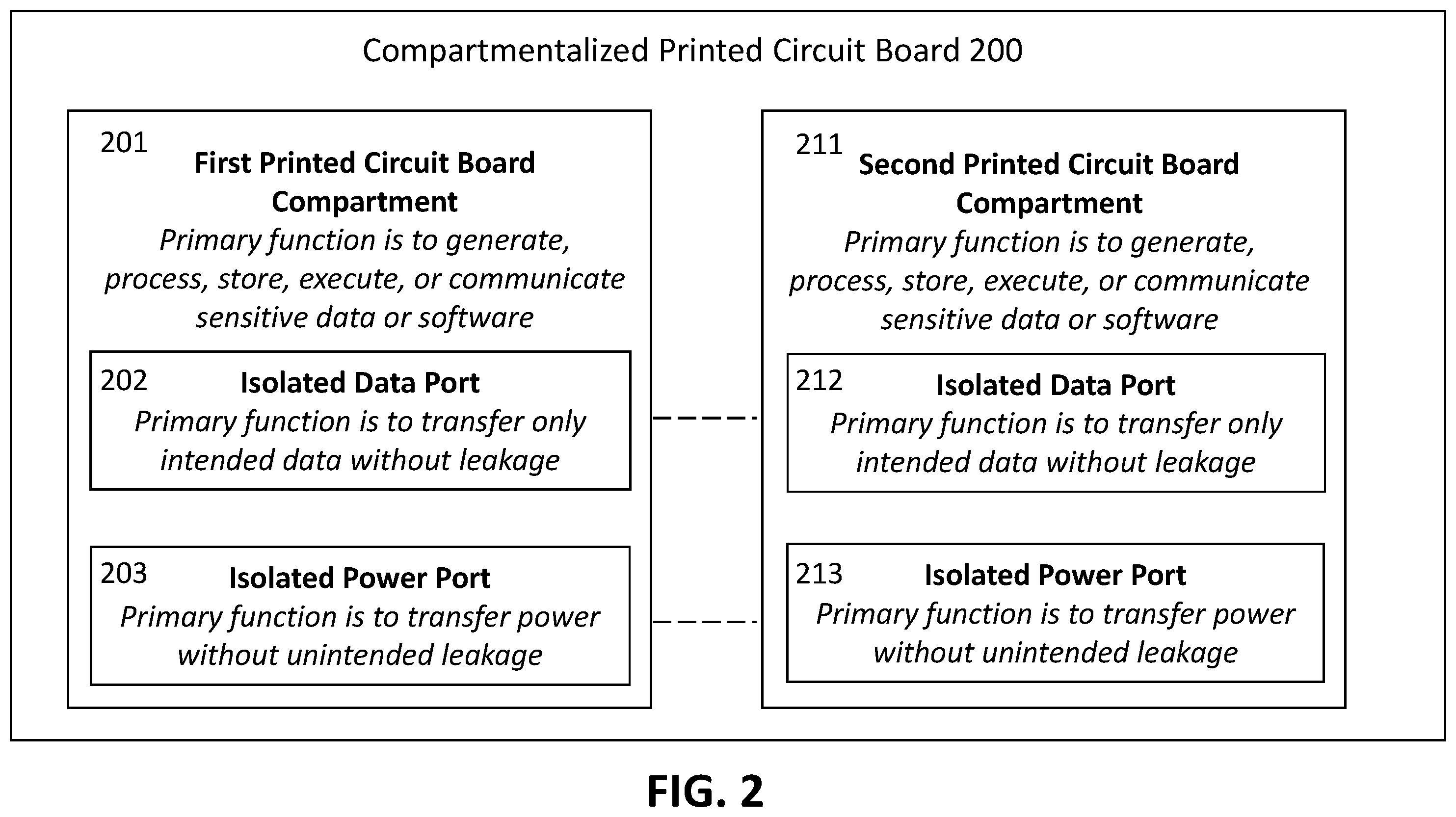 Patent US12437139 Figure 2 – Isolation of compartments in a layered printed circuit board, and apparatus and methods for the same