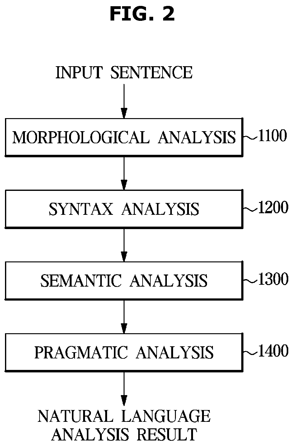 Patent US12437150 Figure 2 – System and method of performing data training on morpheme processing rules