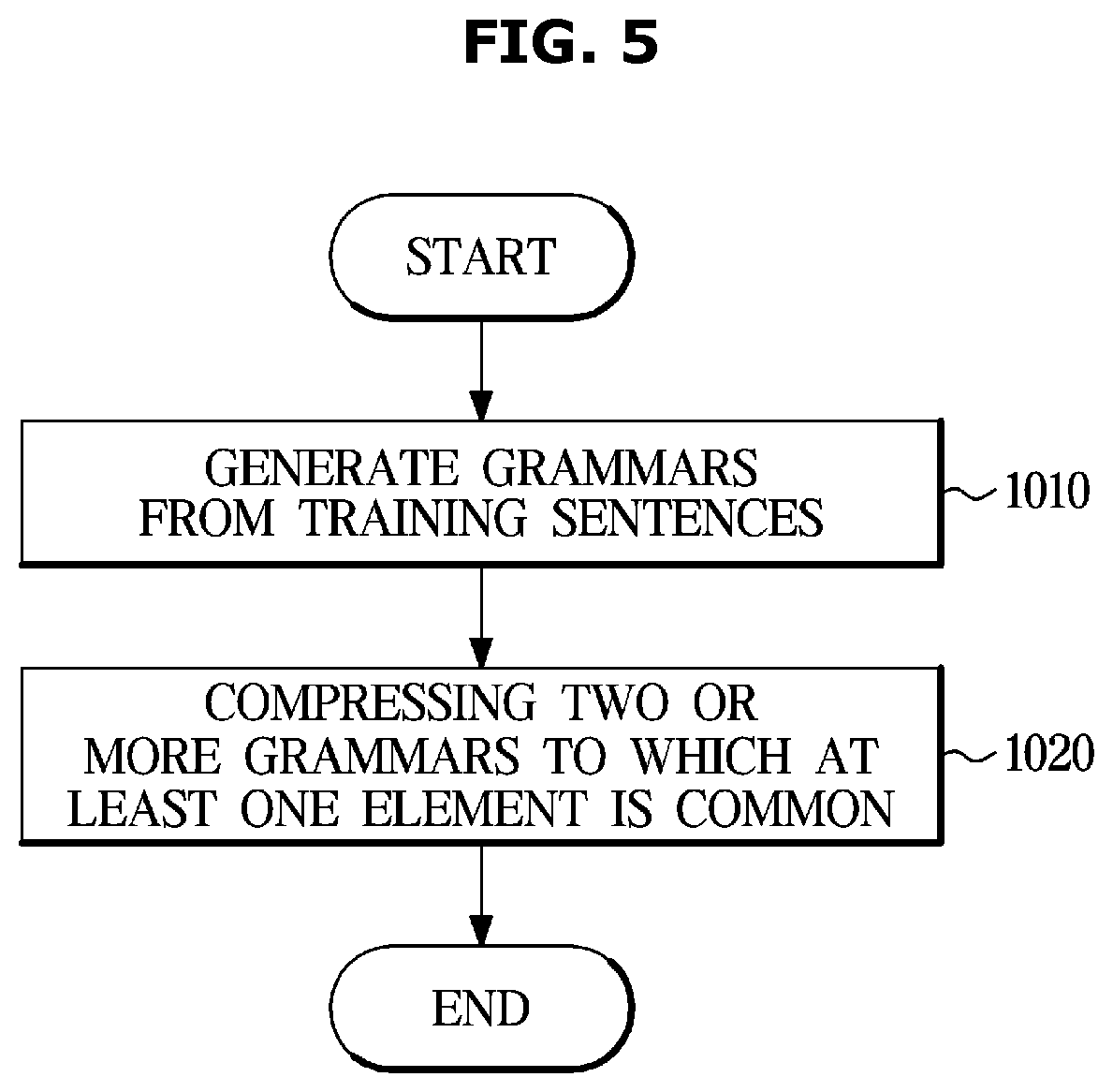 Patent US12437150 Figure 5 – System and method of performing data training on morpheme processing rules