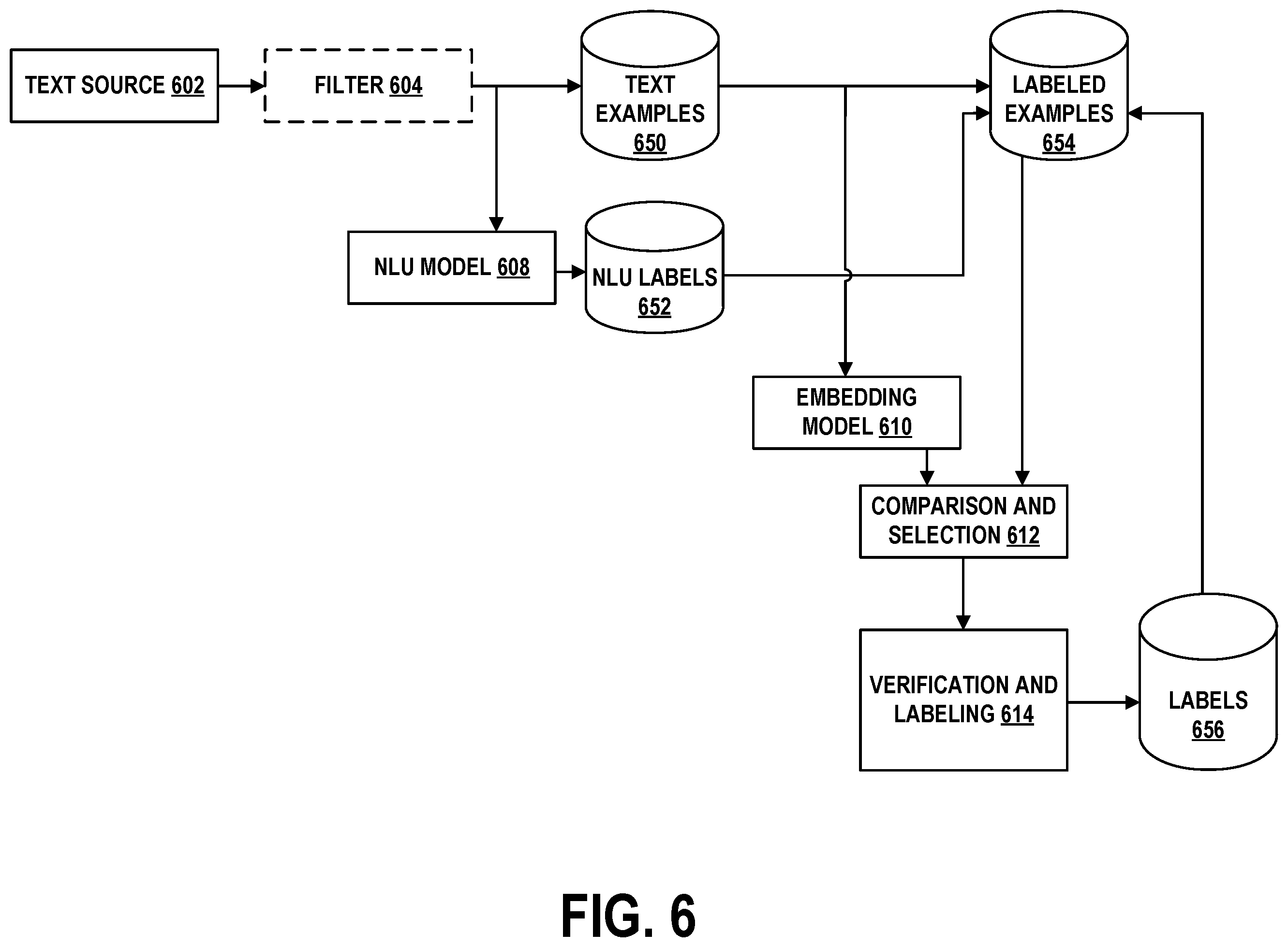 Patent US12437158 Figure 6 – Method for filtering and semi-automatically labeling training data