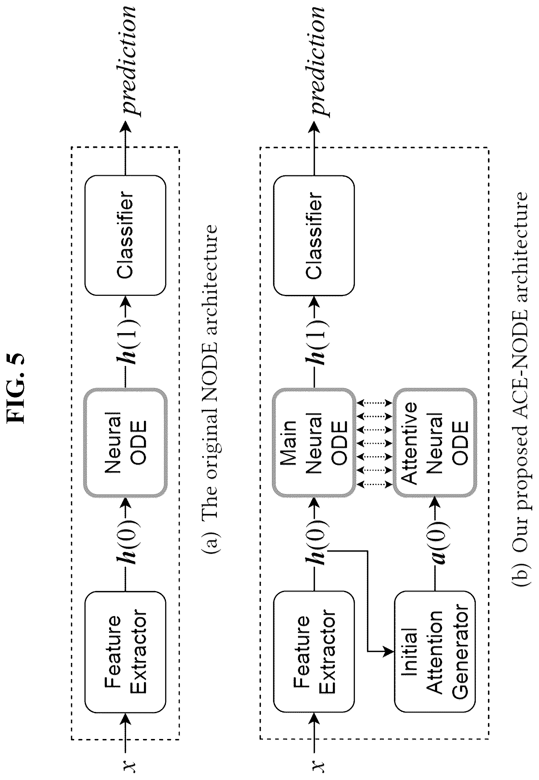 Patent US12437185 Figure 5 – Apparatus and method for artificial intelligence neural network based on co-evolving neural ordinary differential equations