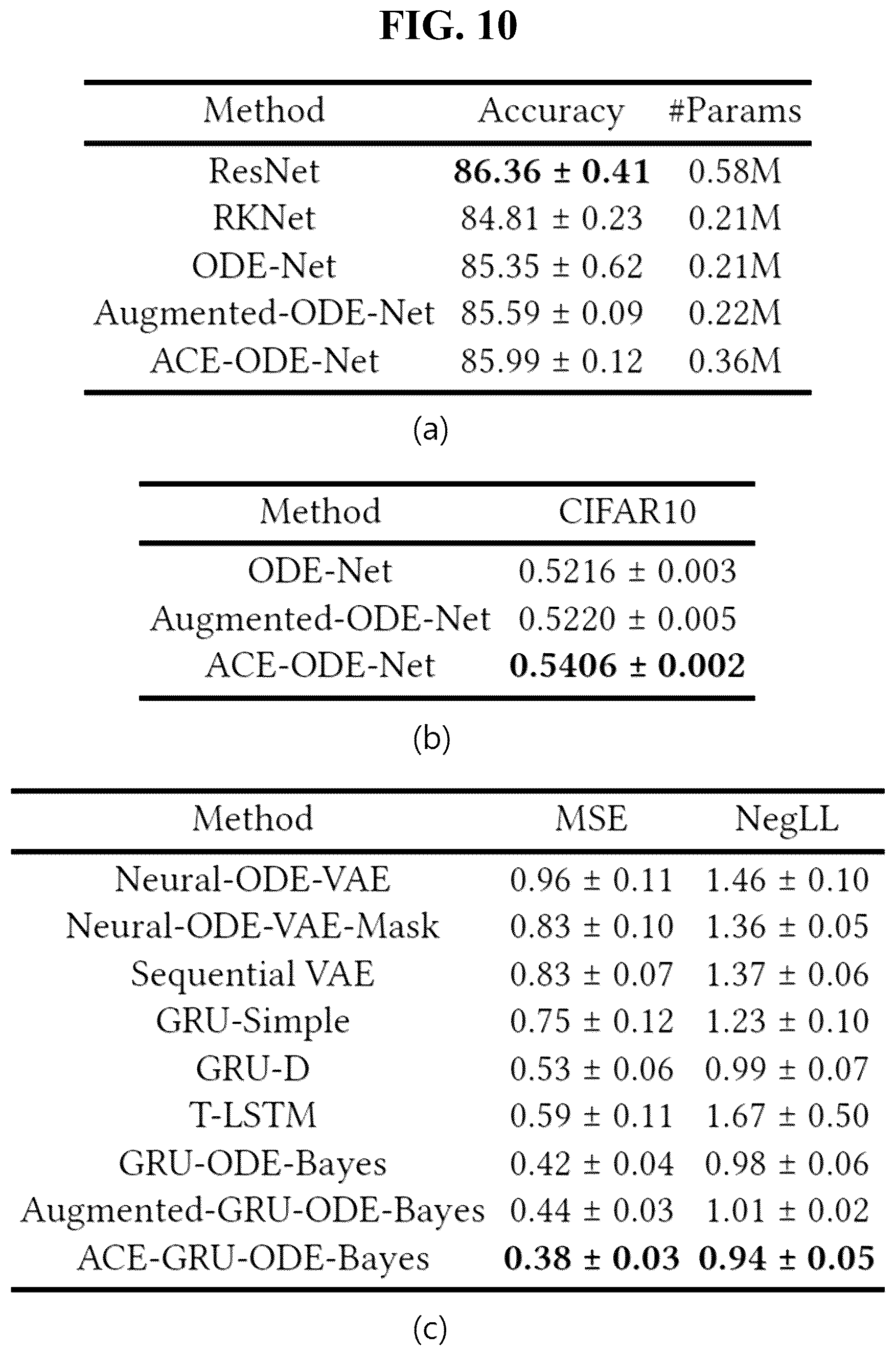 Patent US12437185 Figure 9 – Apparatus and method for artificial intelligence neural network based on co-evolving neural ordinary differential equations