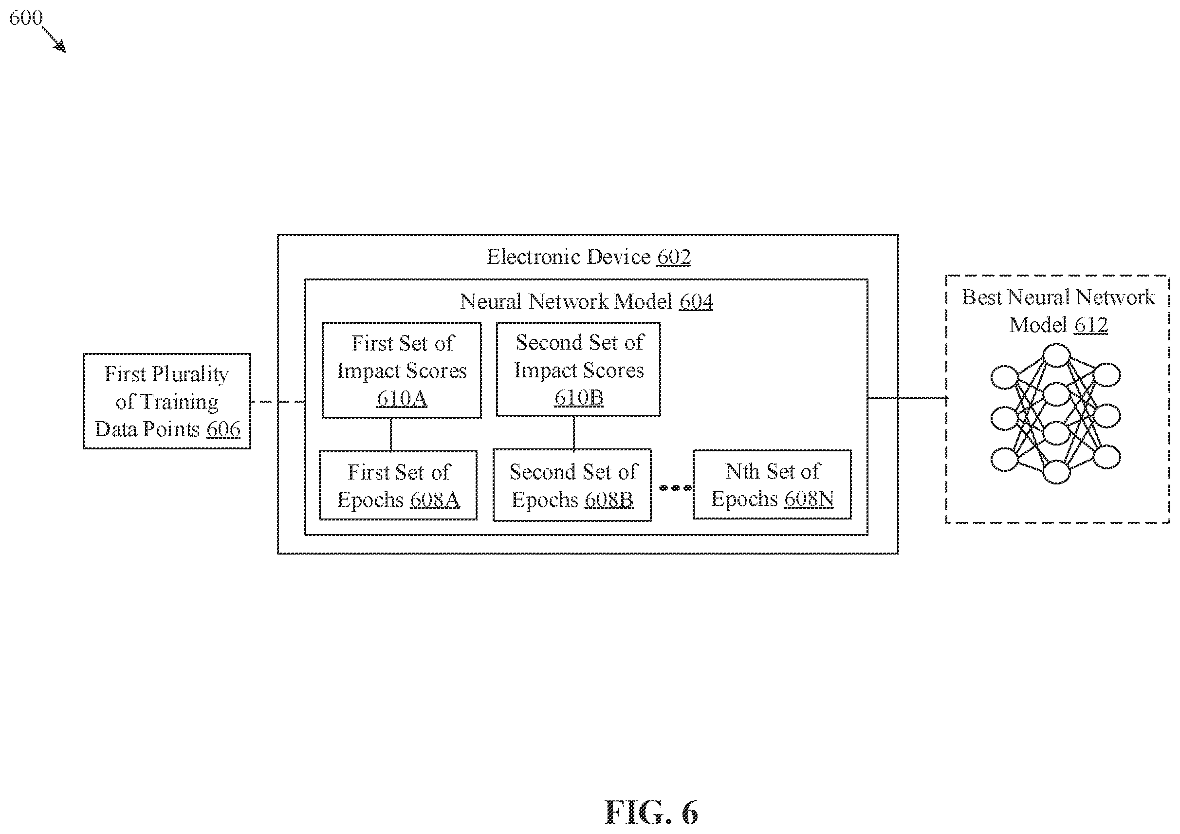 Patent US12437191 Figure 6 – Training neural network model based on data point selection