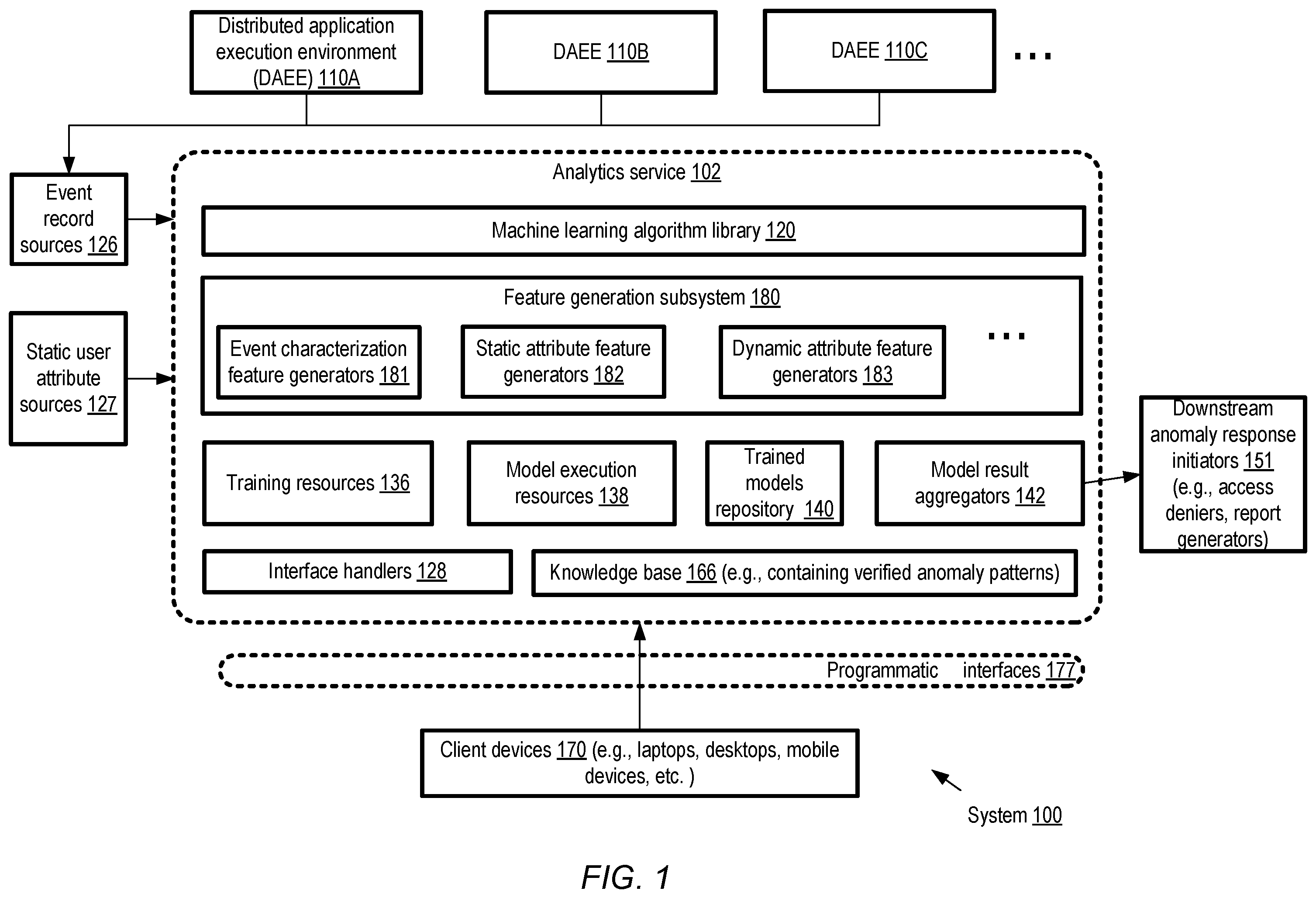 Patent US12437192 Figure 1 – Artificial intelligence system for anomalous activity detection using static and dynamic covariates