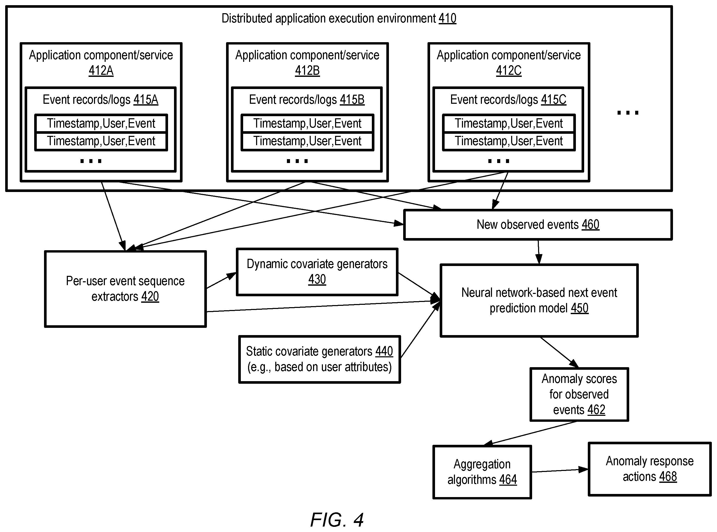 Patent US12437192 Figure 4 – Artificial intelligence system for anomalous activity detection using static and dynamic covariates