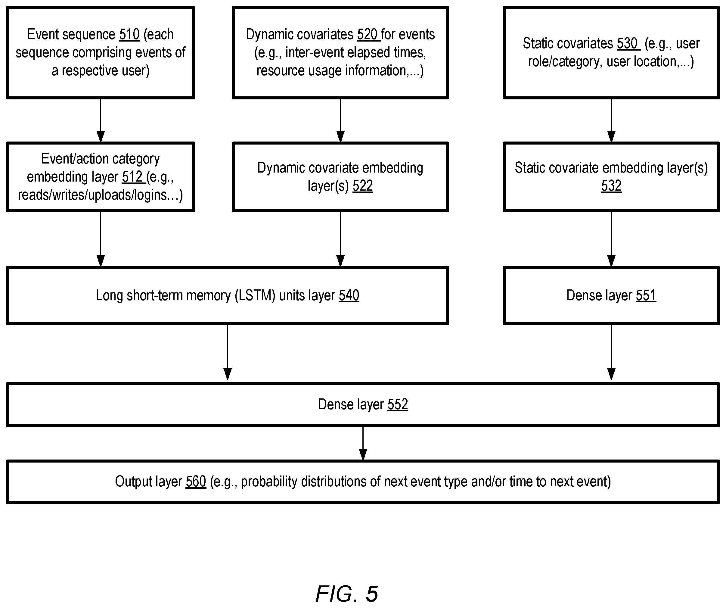 Patent US12437192 Figure 5 – Artificial intelligence system for anomalous activity detection using static and dynamic covariates