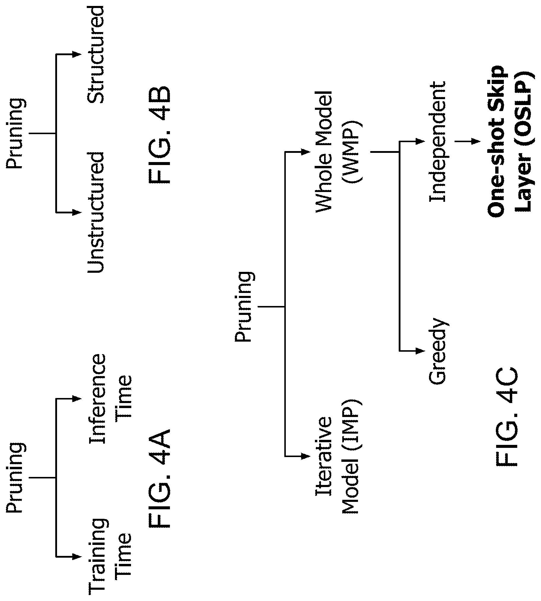 Patent US12437200 Figure 4 – Accelerating neural networks with one shot skip layer pruning