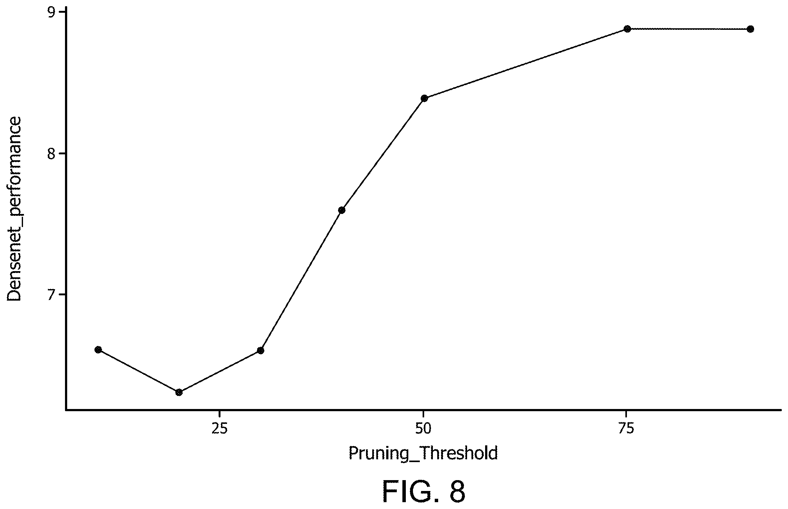 Patent US12437200 Figure 8 – Accelerating neural networks with one shot skip layer pruning