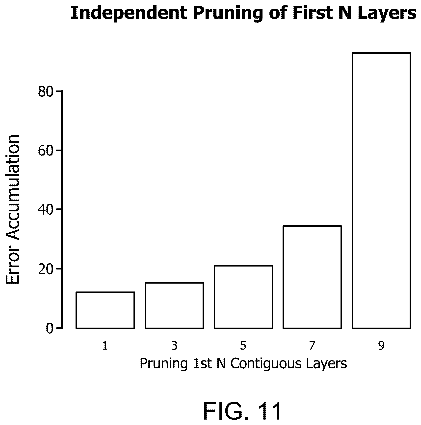 Patent US12437200 Figure 11 – Accelerating neural networks with one shot skip layer pruning