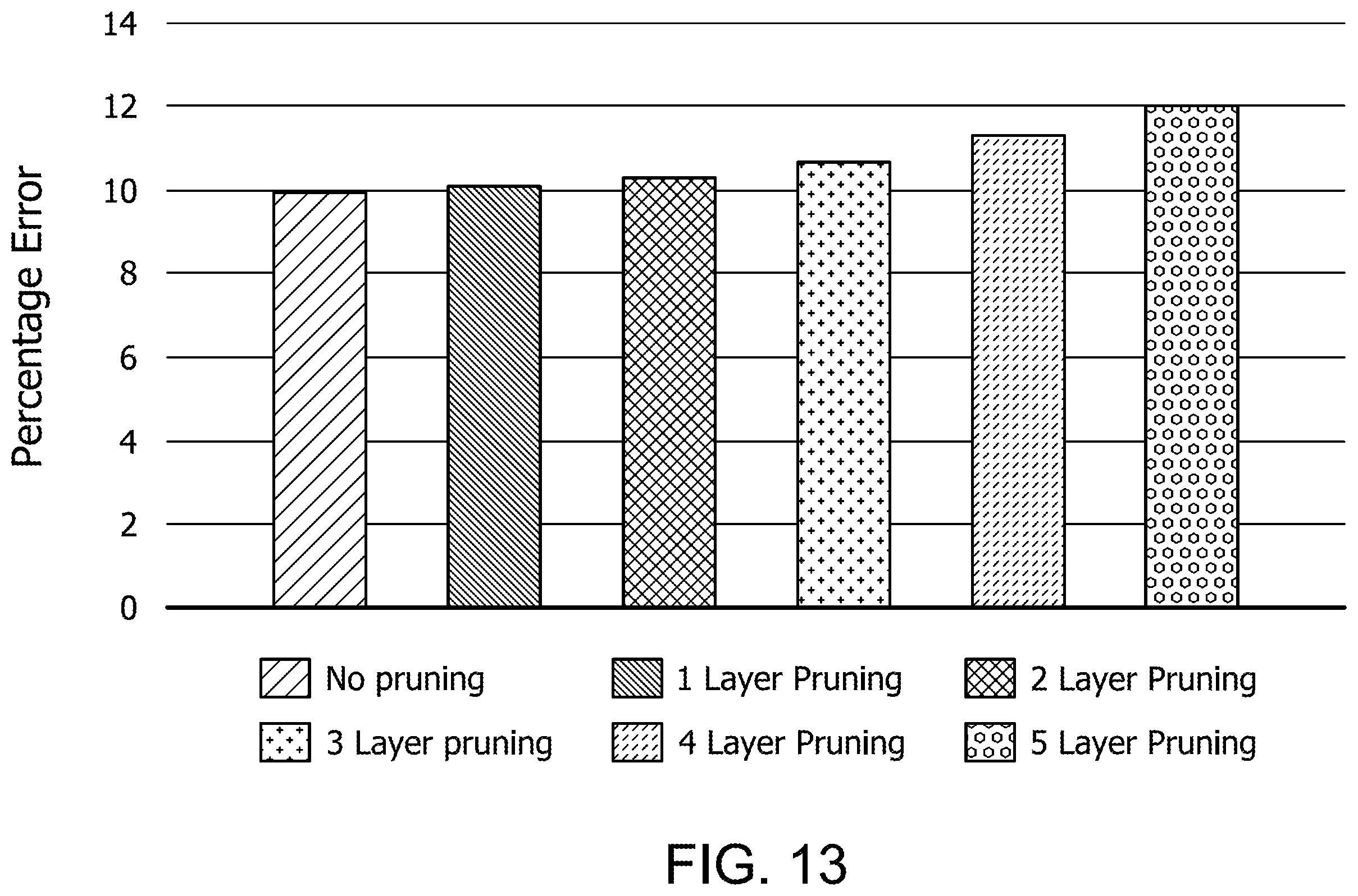 Patent US12437200 Figure 13 – Accelerating neural networks with one shot skip layer pruning