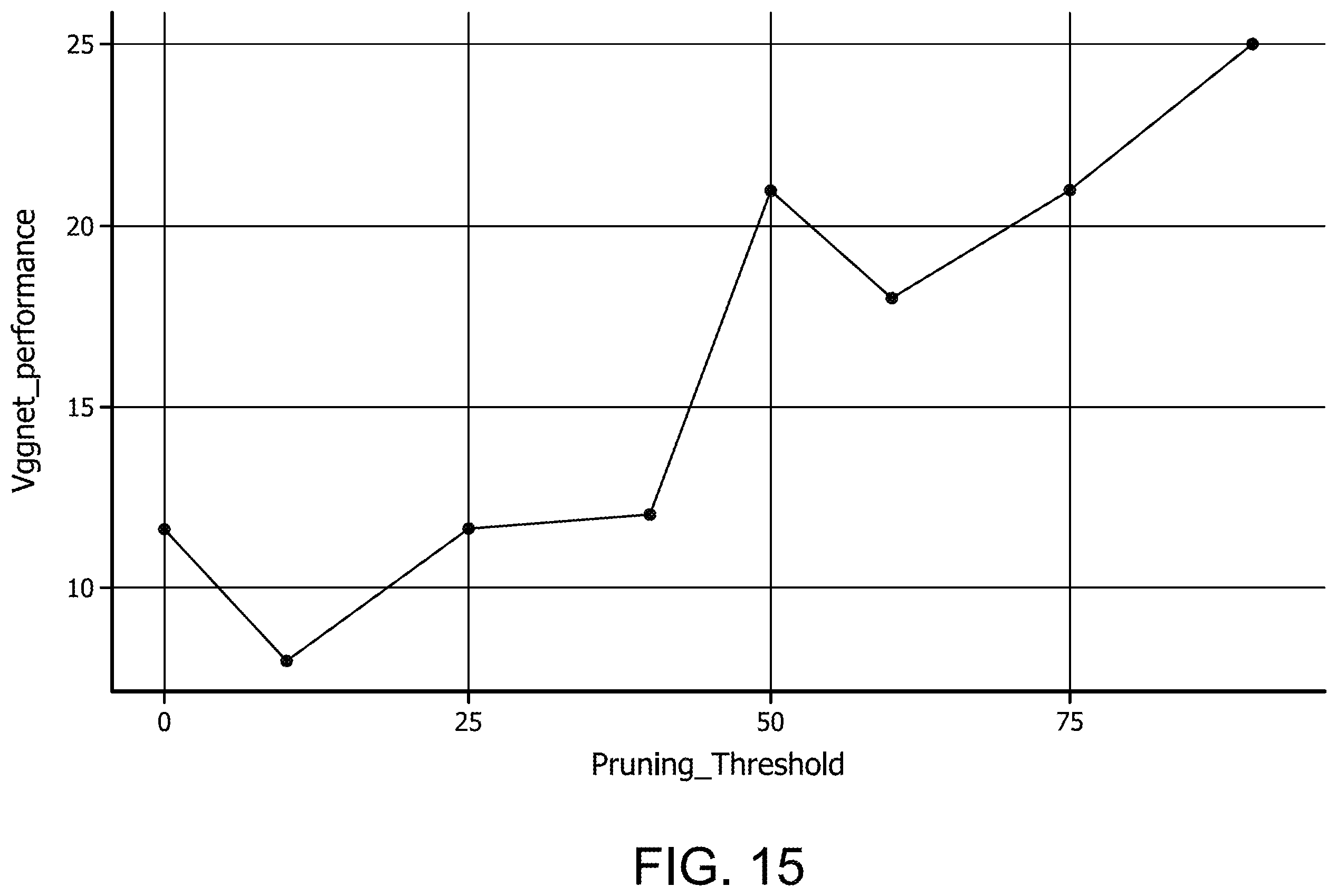 Patent US12437200 Figure 15 – Accelerating neural networks with one shot skip layer pruning