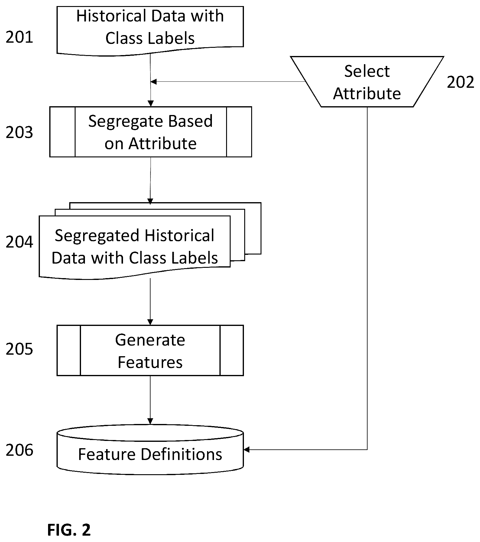 Patent US12437209 Figure 2 – Method for real-time enhancement of a predictive algorithm by a novel measurement of concept drift using algorithmically-generated features