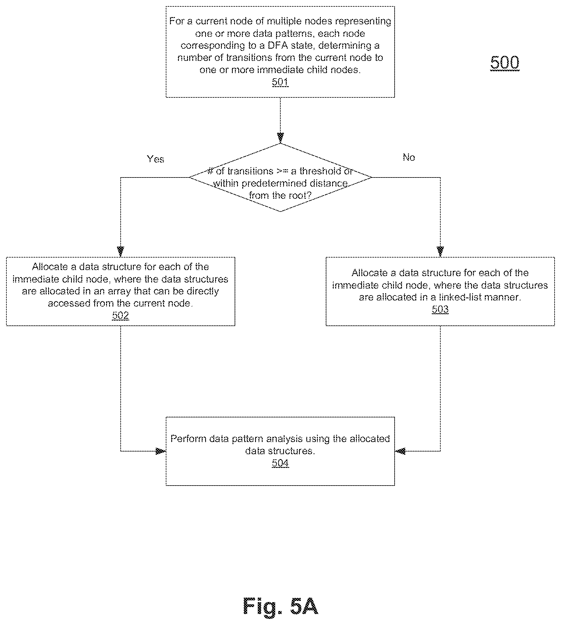 Patent US12437210 Figure 7 – Data pattern analysis using optimized deterministic finite automaton