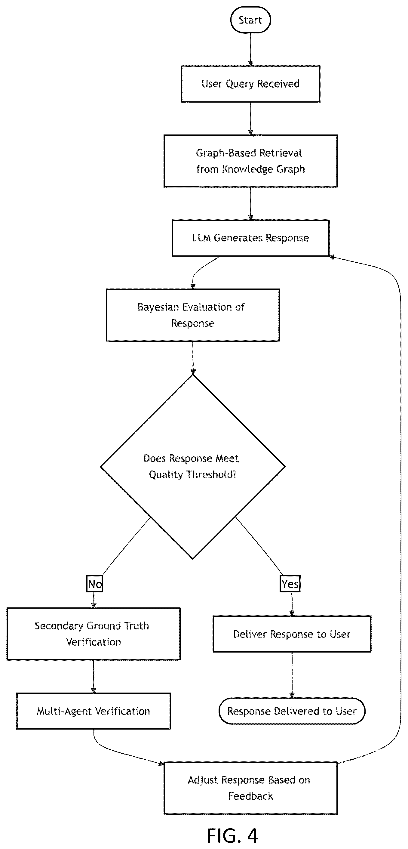 Patent US12437213 Figure 4 – Bayesian graph-based retrieval-augmented generation with synthetic feedback loop (BG-RAG-SFL)