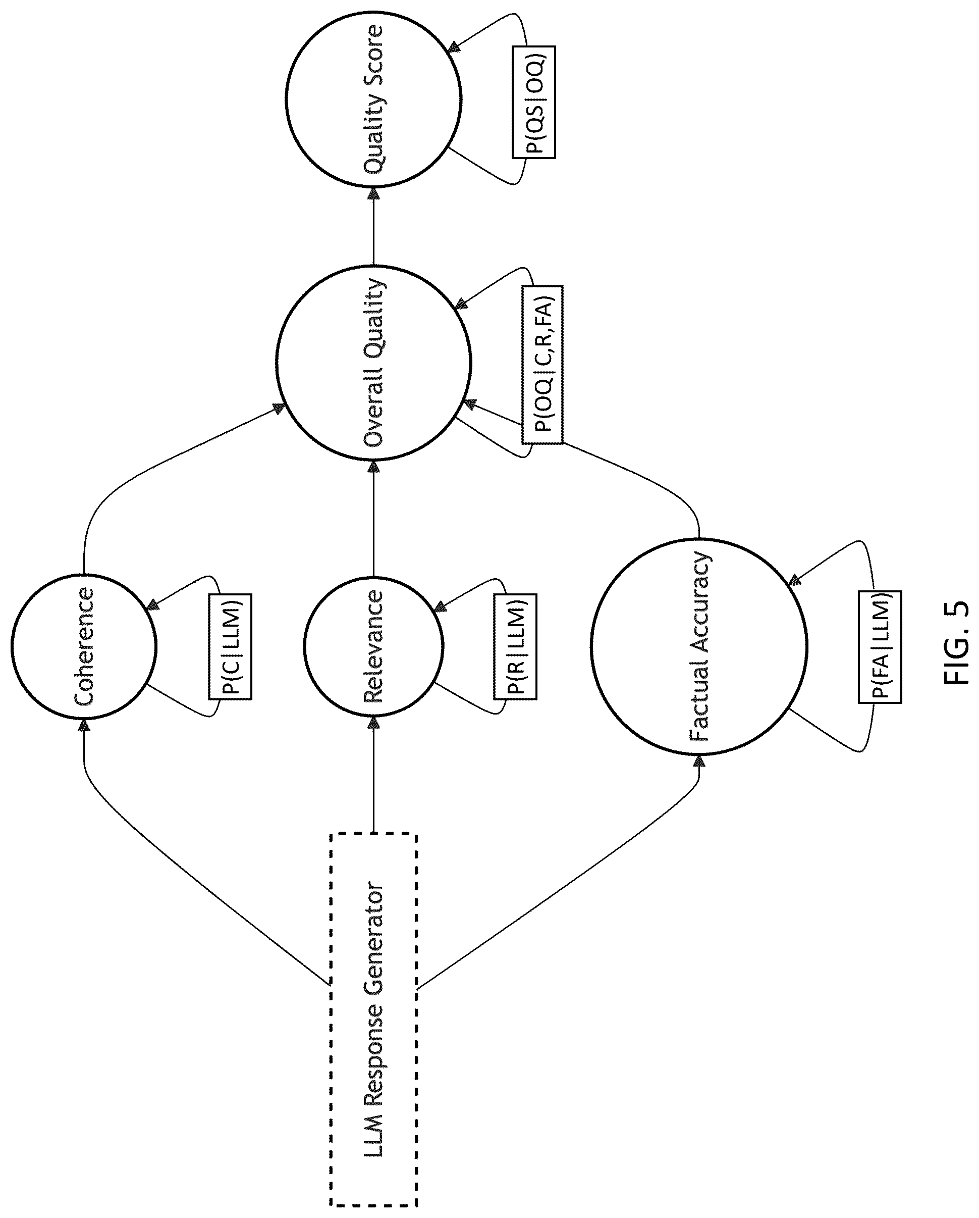 Patent US12437213 Figure 5 – Bayesian graph-based retrieval-augmented generation with synthetic feedback loop (BG-RAG-SFL)