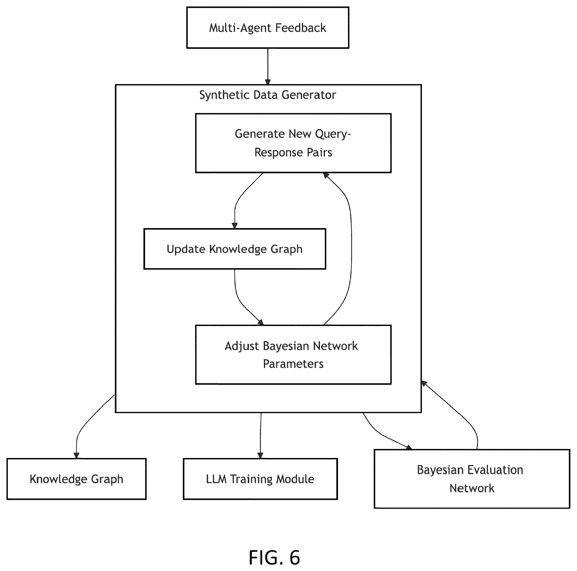 Patent US12437213 Figure 6 – Bayesian graph-based retrieval-augmented generation with synthetic feedback loop (BG-RAG-SFL)