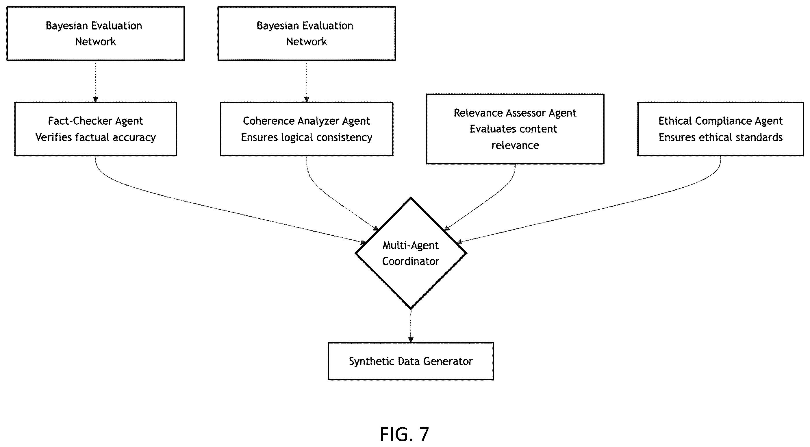 Patent US12437213 Figure 7 – Bayesian graph-based retrieval-augmented generation with synthetic feedback loop (BG-RAG-SFL)