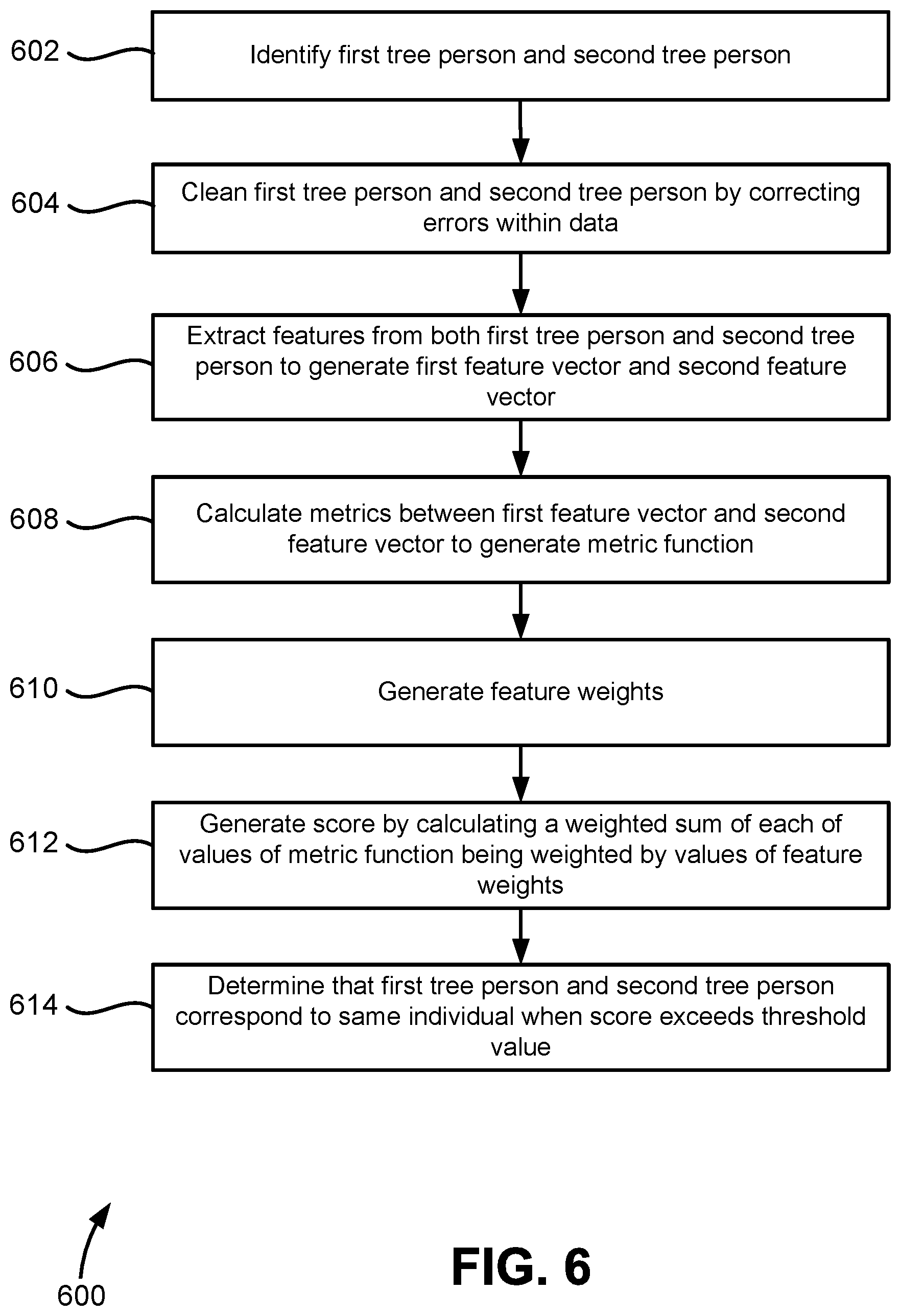 Patent US12437214 Figure 6 – Machine-learning system and method for identifying same person in genealogical databases