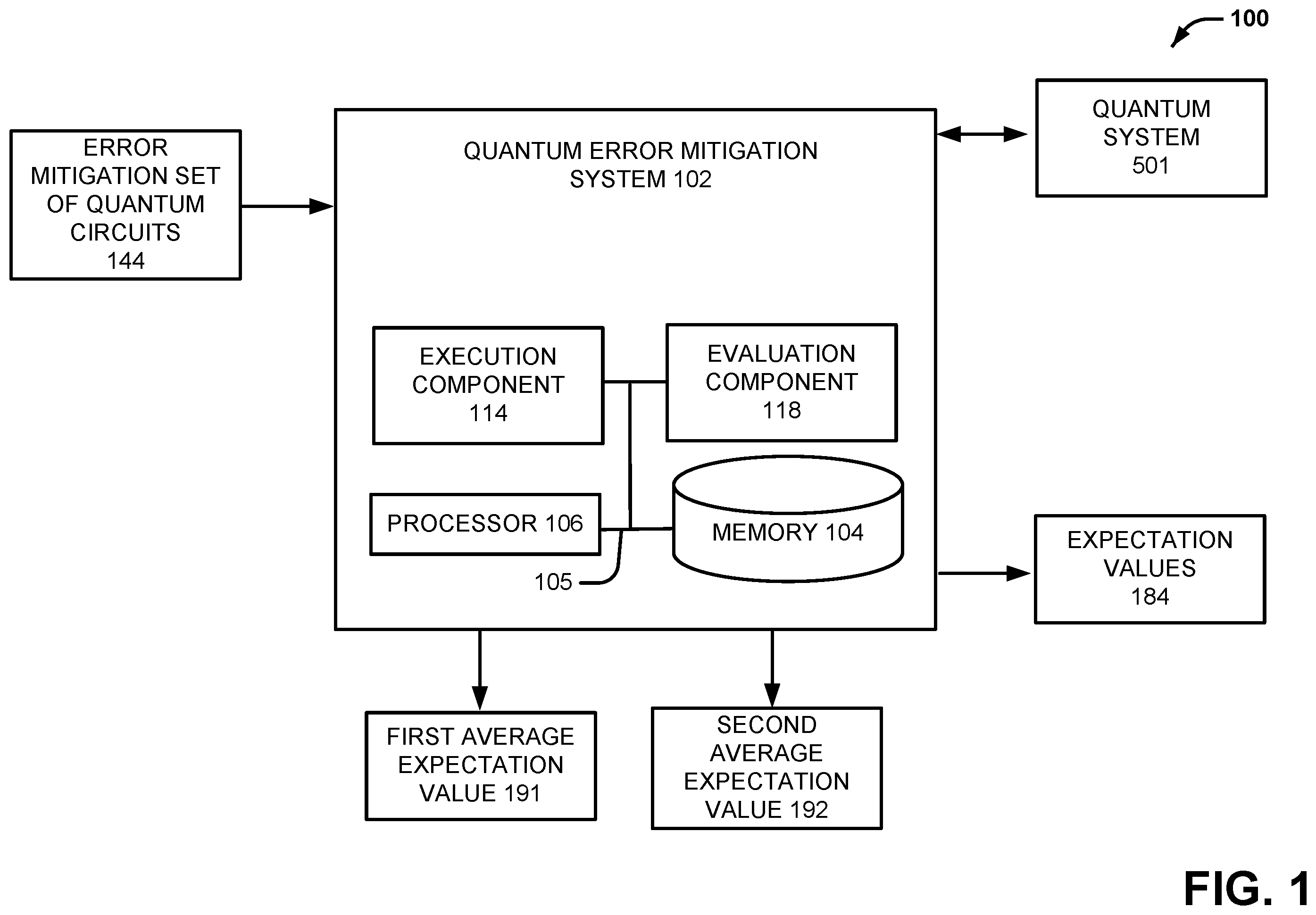 Patent US12437226 Figure 1 – Probabalistic amplification and attenuation of quantum errors using a single dataset