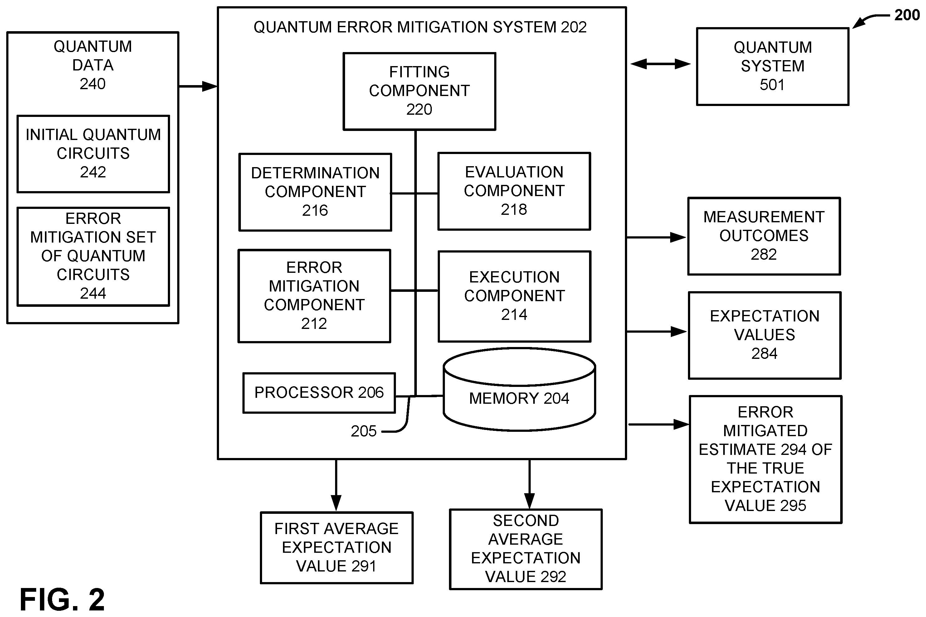 Patent US12437226 Figure 2 – Probabalistic amplification and attenuation of quantum errors using a single dataset