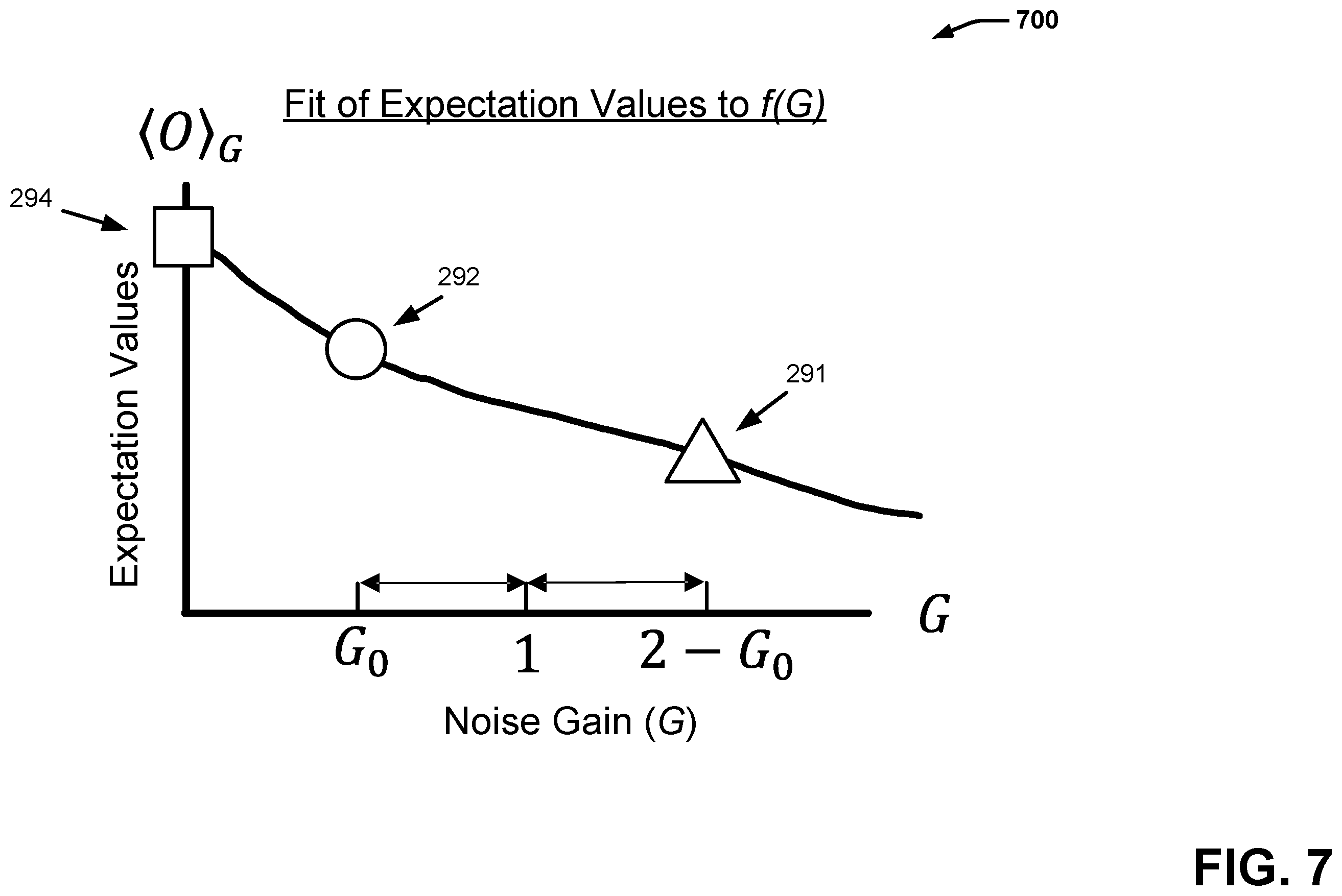 Patent US12437226 Figure 7 – Probabalistic amplification and attenuation of quantum errors using a single dataset