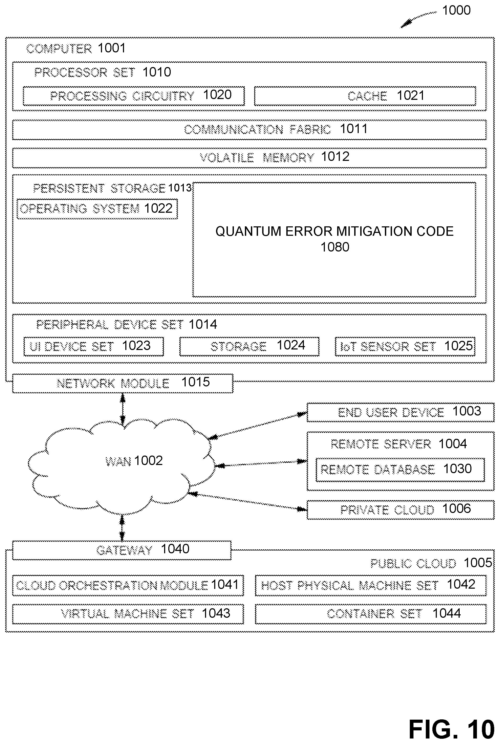 Patent US12437226 Figure 10 – Probabalistic amplification and attenuation of quantum errors using a single dataset