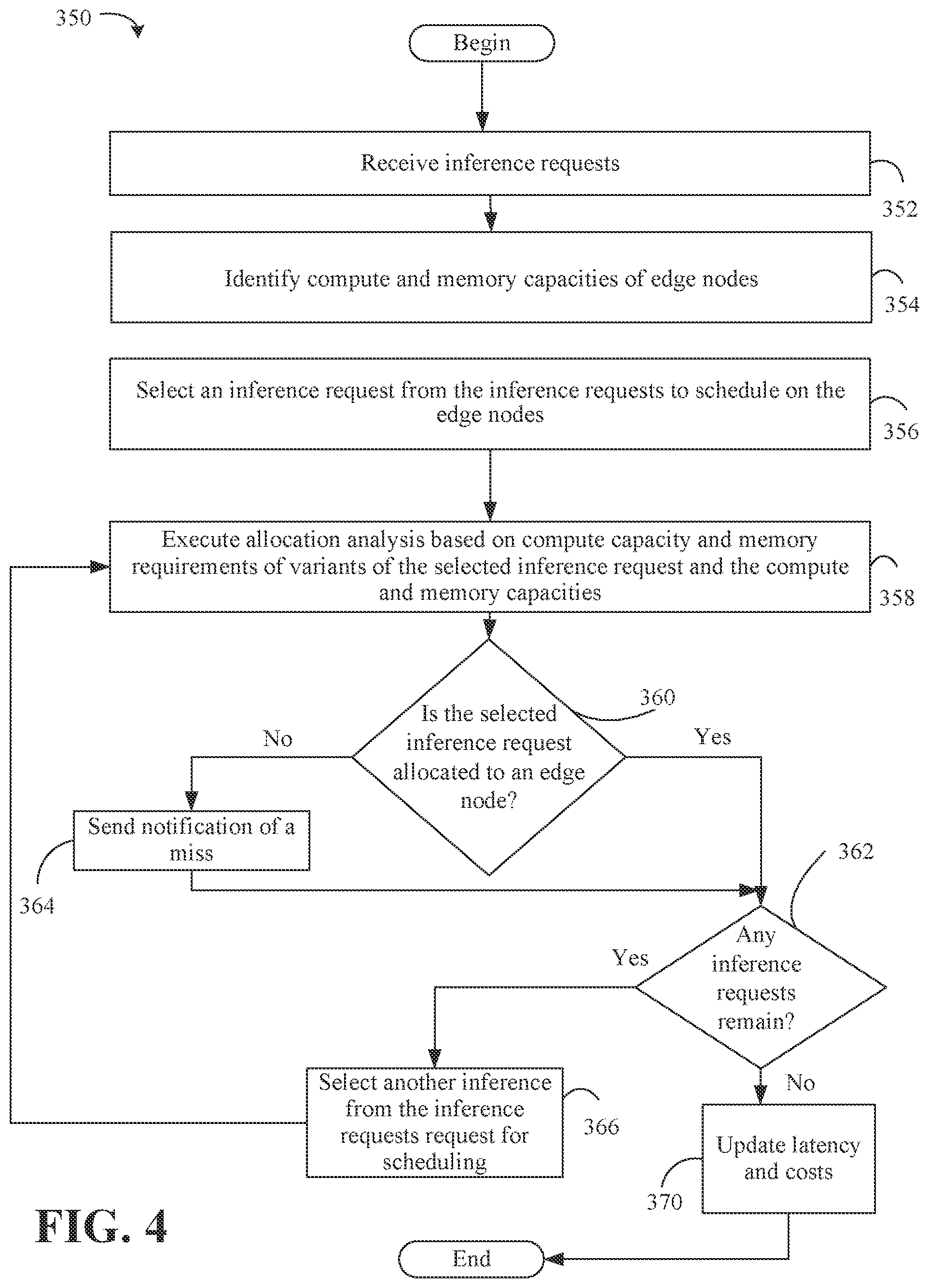 Patent US12437233 Figure 4 – Autonomous allocation of deep neural network inference requests in a cluster with heterogeneous devices