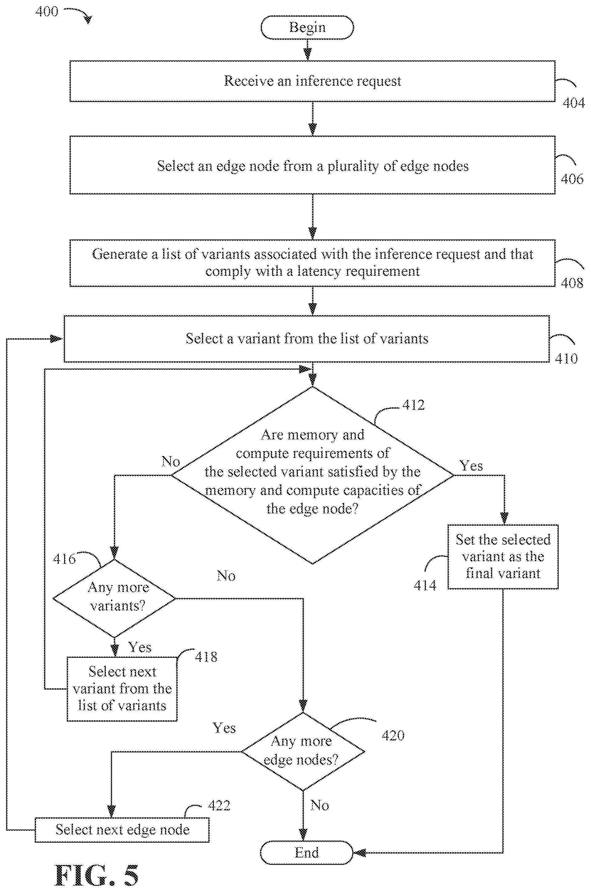 Patent US12437233 Figure 5 – Autonomous allocation of deep neural network inference requests in a cluster with heterogeneous devices