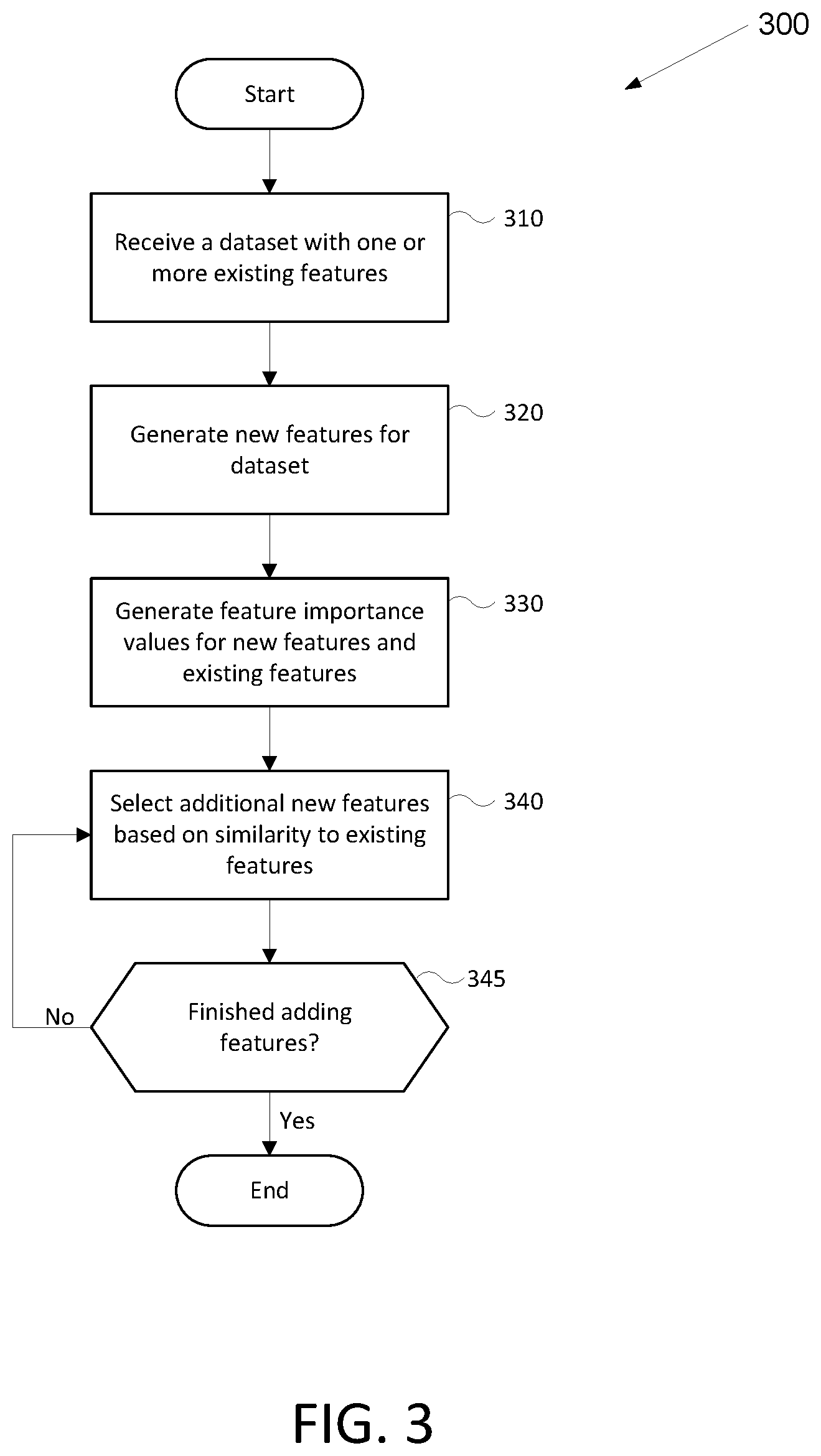 Patent US12437237 Figure 3 – Sequential synthesis and selection for feature engineering