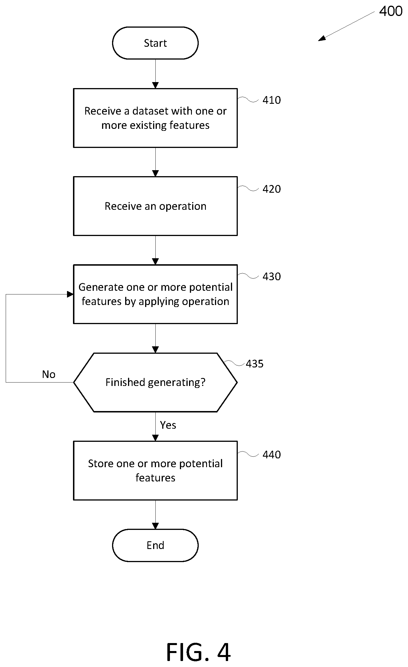 Patent US12437237 Figure 4 – Sequential synthesis and selection for feature engineering