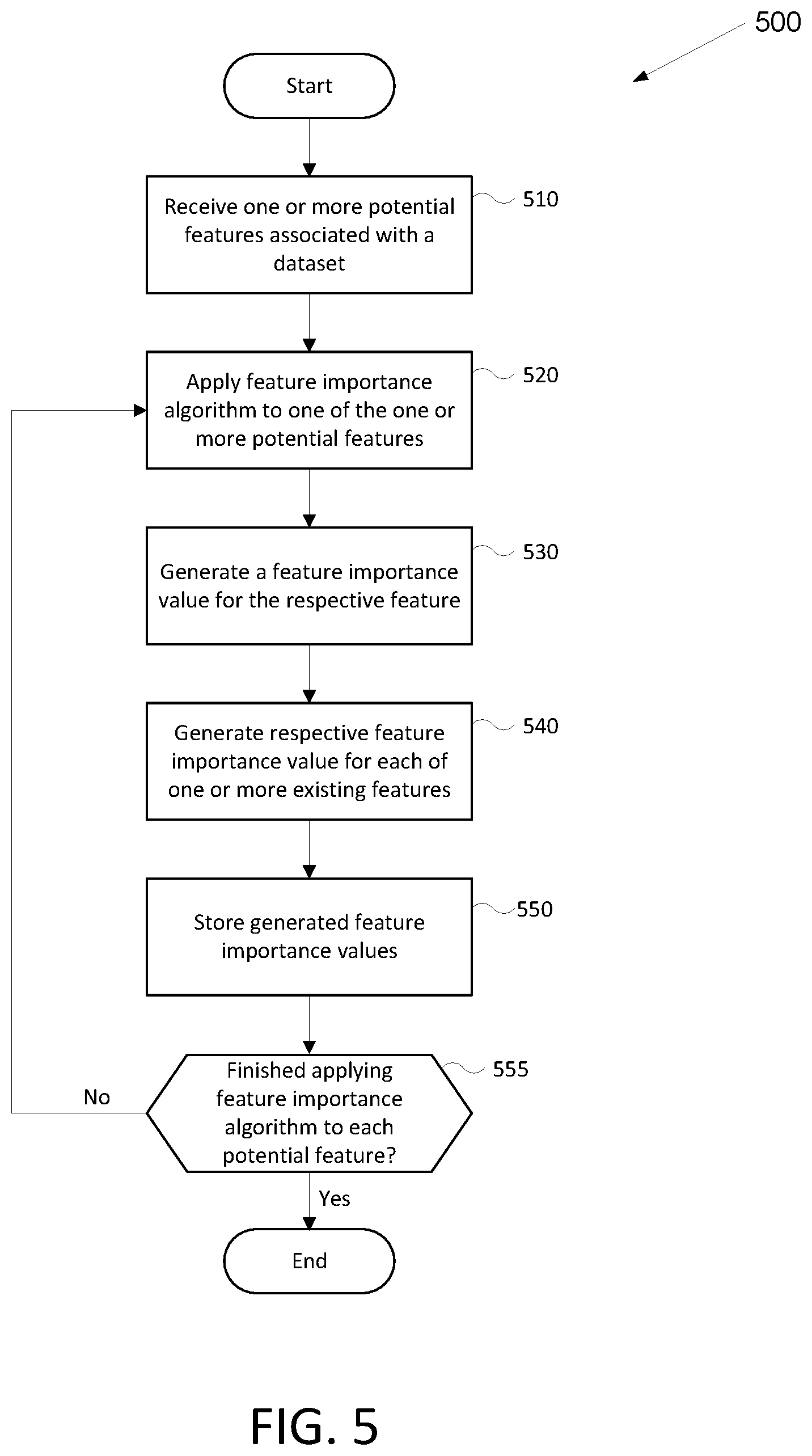 Patent US12437237 Figure 5 – Sequential synthesis and selection for feature engineering
