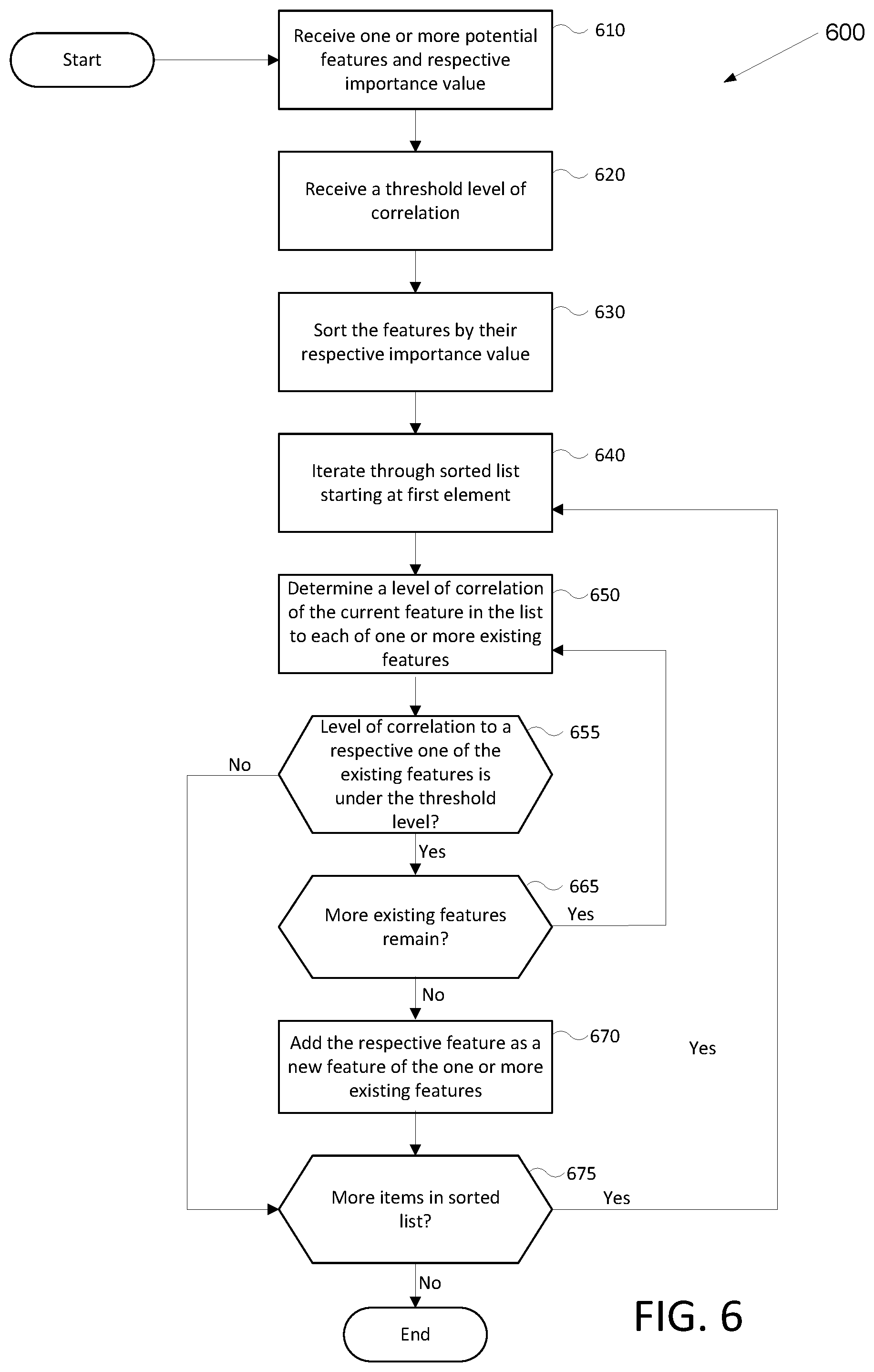 Patent US12437237 Figure 6 – Sequential synthesis and selection for feature engineering