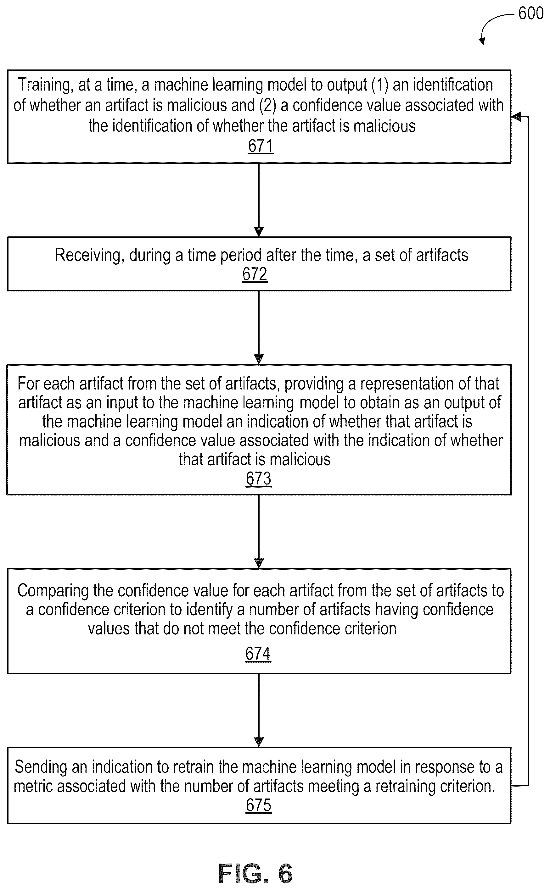 Patent US12437239 Figure 6 – Methods and apparatus for management of a machine-learning model to adapt to changes in landscape of potentially malicious artifacts