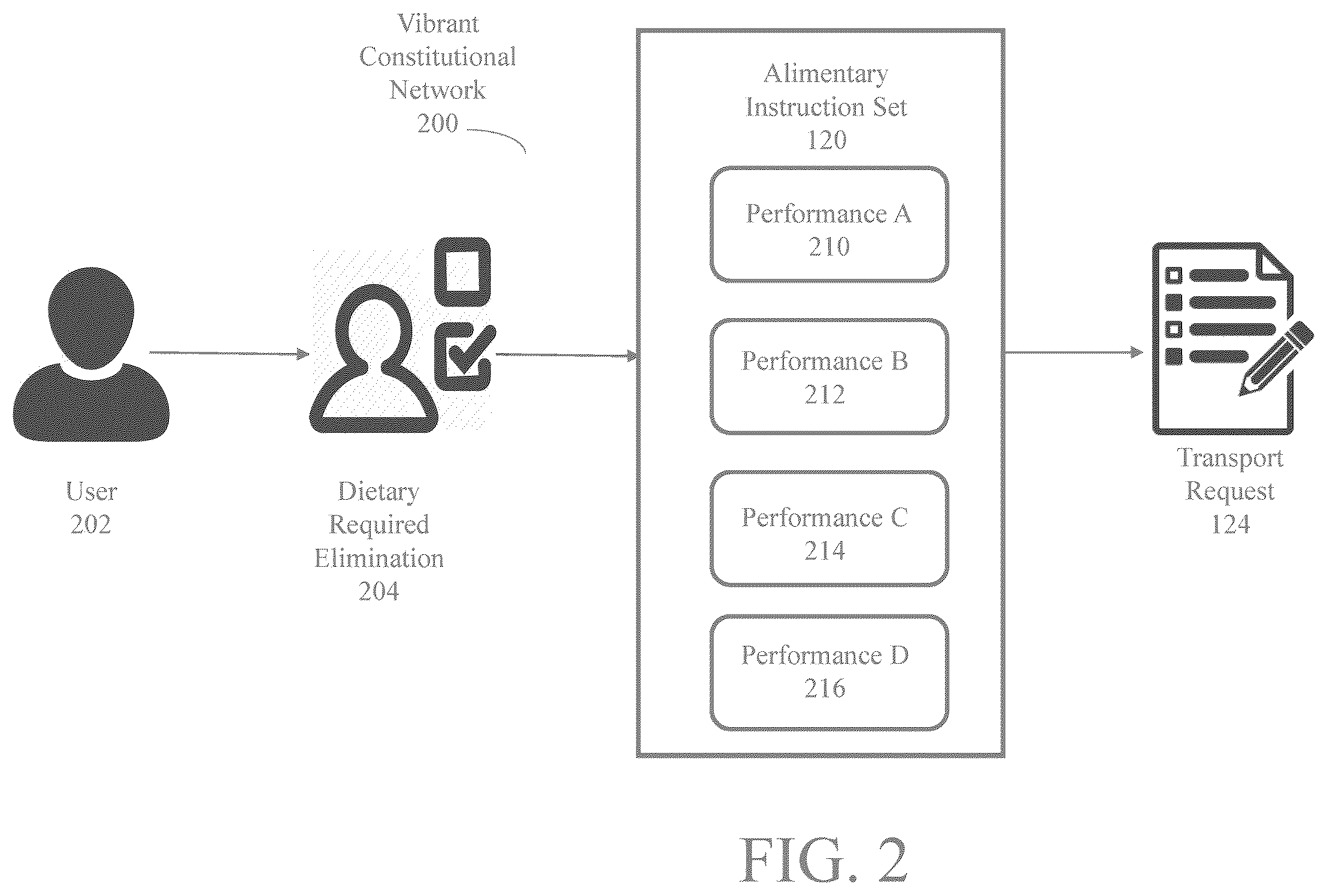 Patent US12437256 Figure 2 – Methods and systems for transport of an alimentary component based on dietary required eliminations