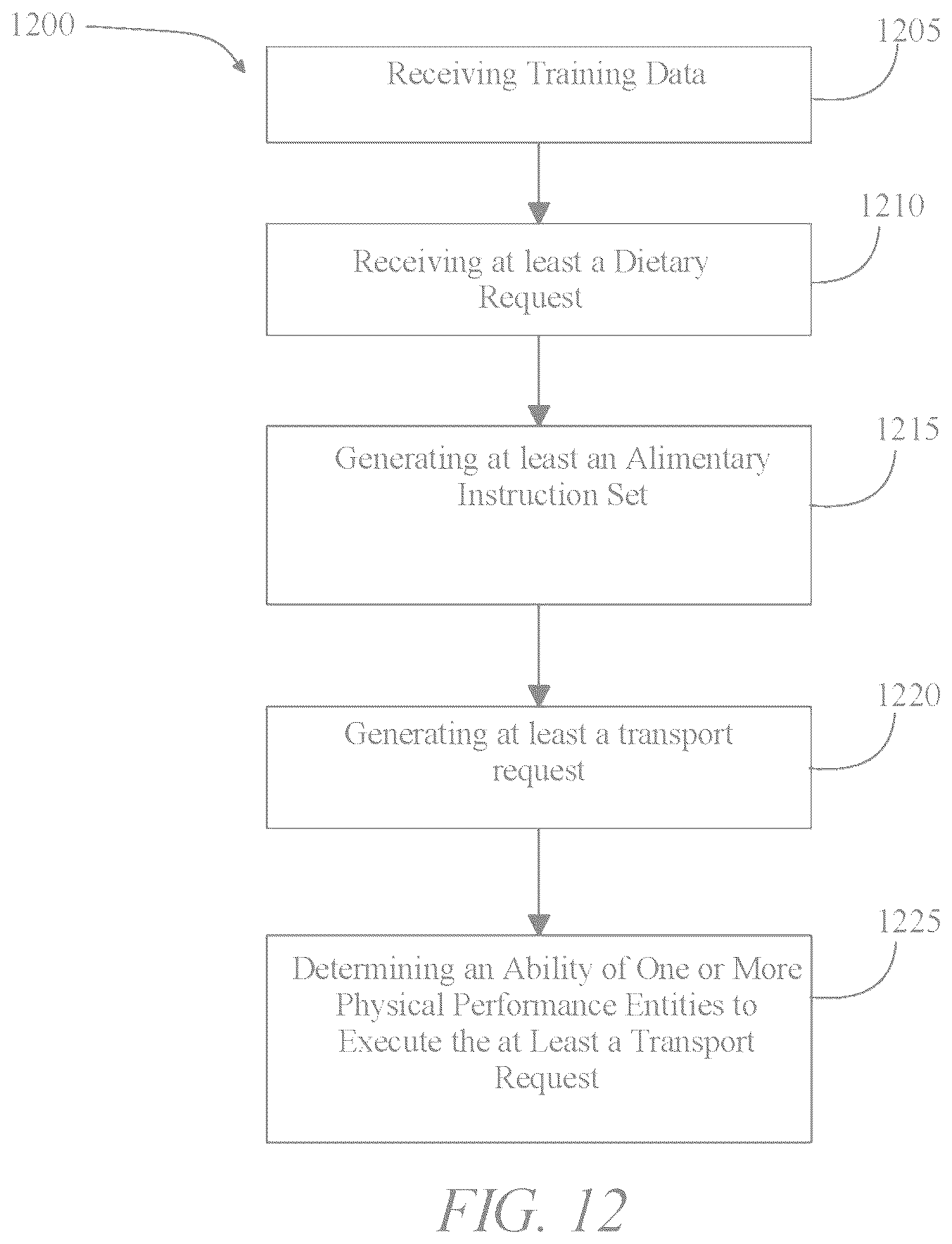 Patent US12437256 Figure 12 – Methods and systems for transport of an alimentary component based on dietary required eliminations