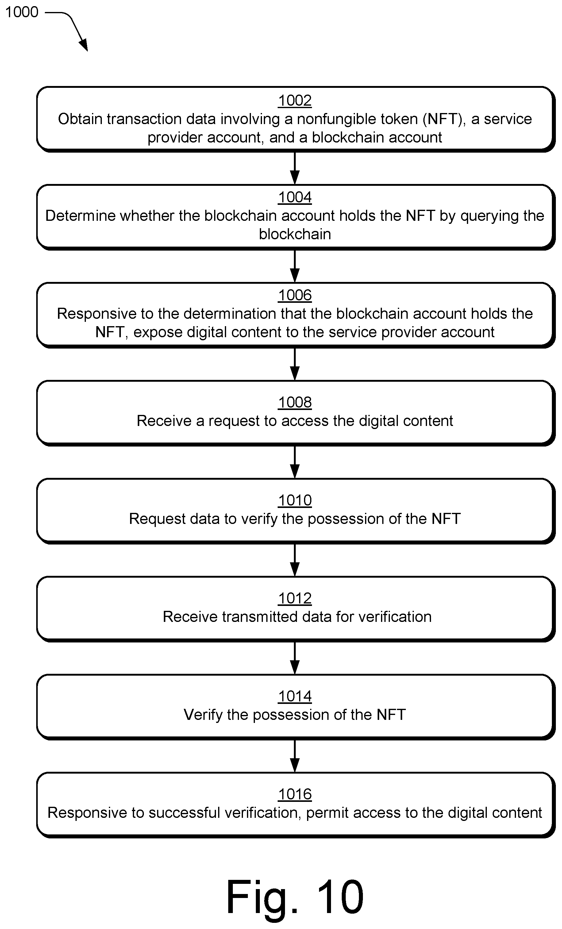Patent US12437290 Figure 10 – Digital content control based on nonfungible tokens