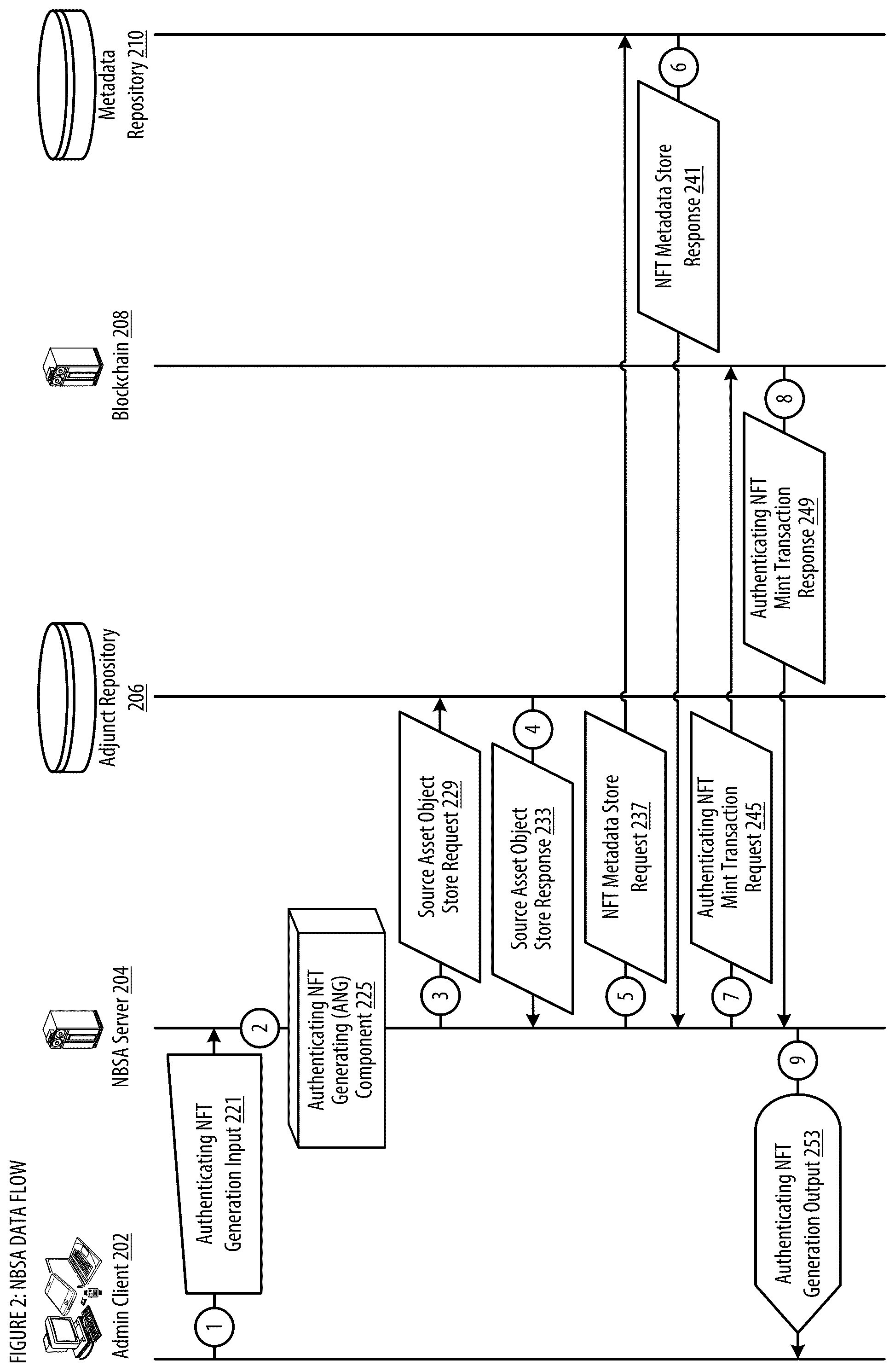 Patent US12437292 Figure 2 – NFT based secure authentication and notification apparatuses, processes and systems