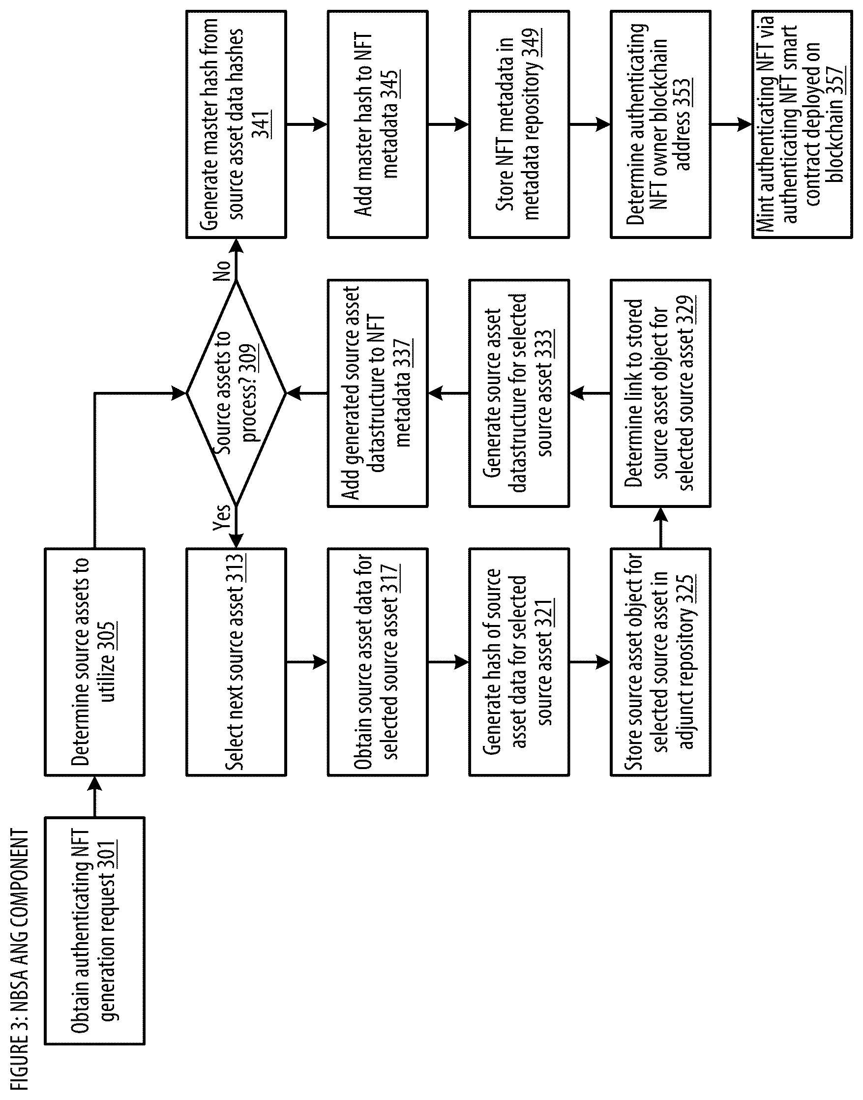 Patent US12437292 Figure 3 – NFT based secure authentication and notification apparatuses, processes and systems
