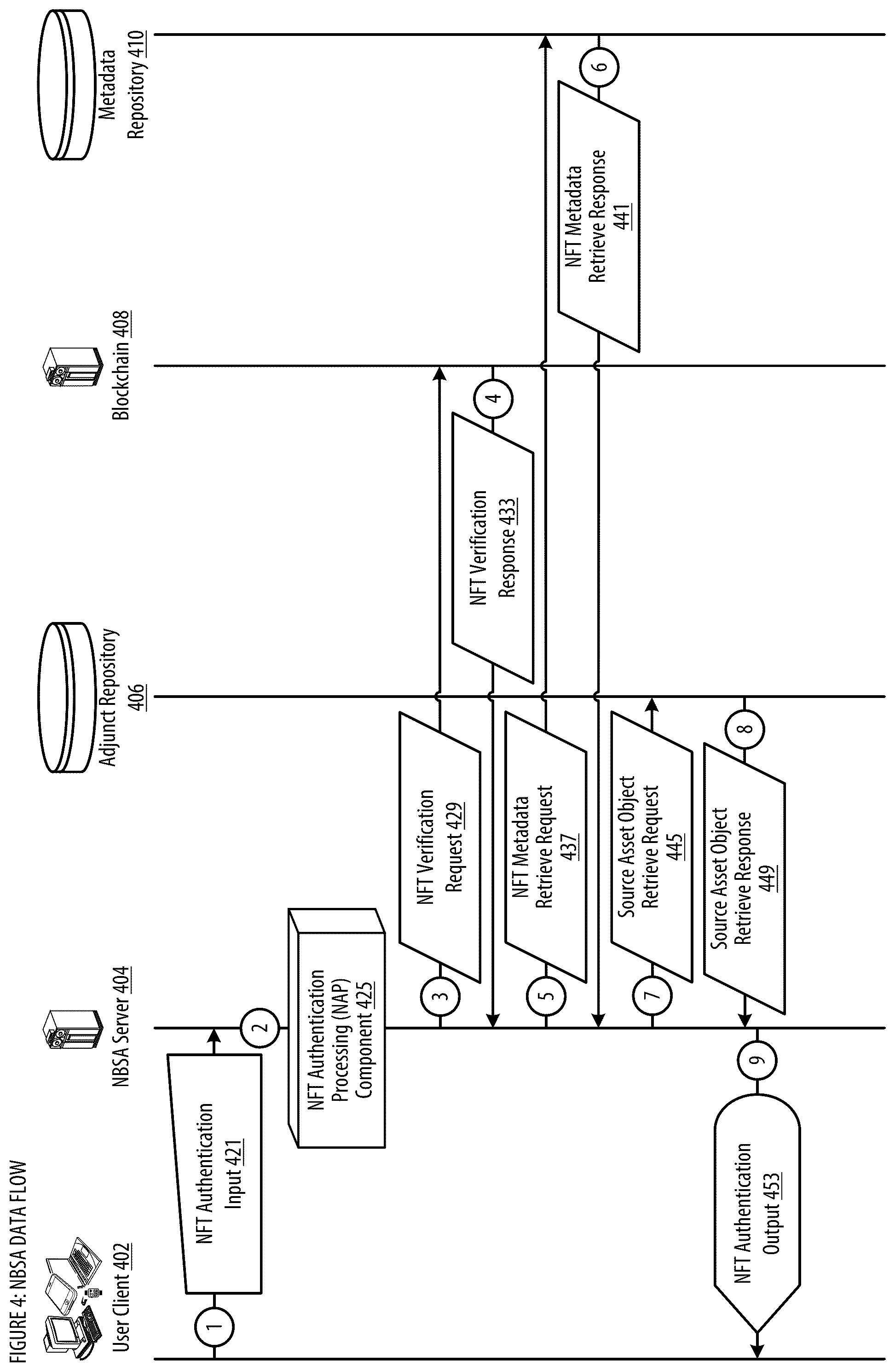 Patent US12437292 Figure 4 – NFT based secure authentication and notification apparatuses, processes and systems